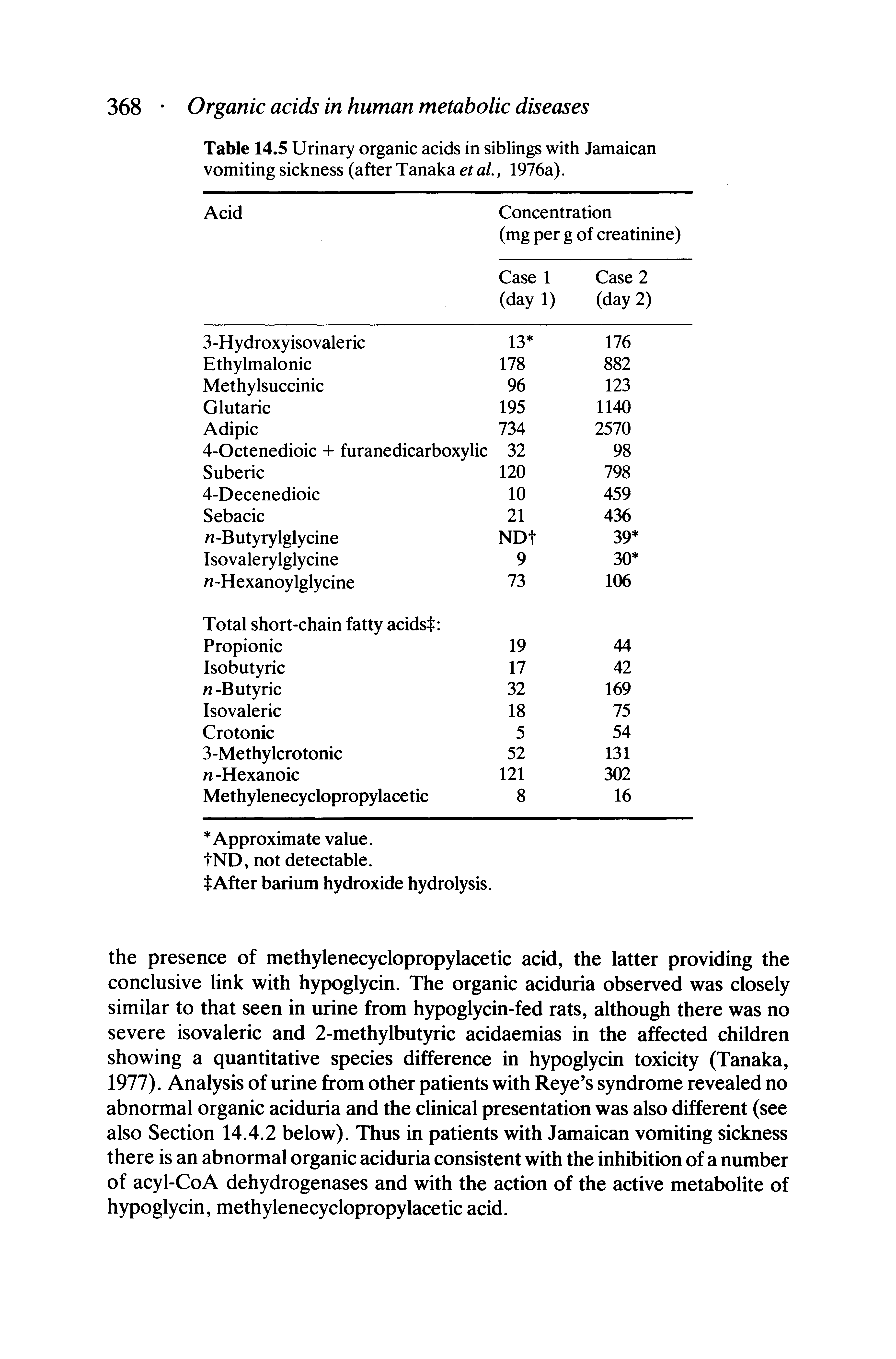 Table 14.5 Urinary organic acids in siblings with Jamaican vomiting sickness (after Tanaka et al, 1976a).