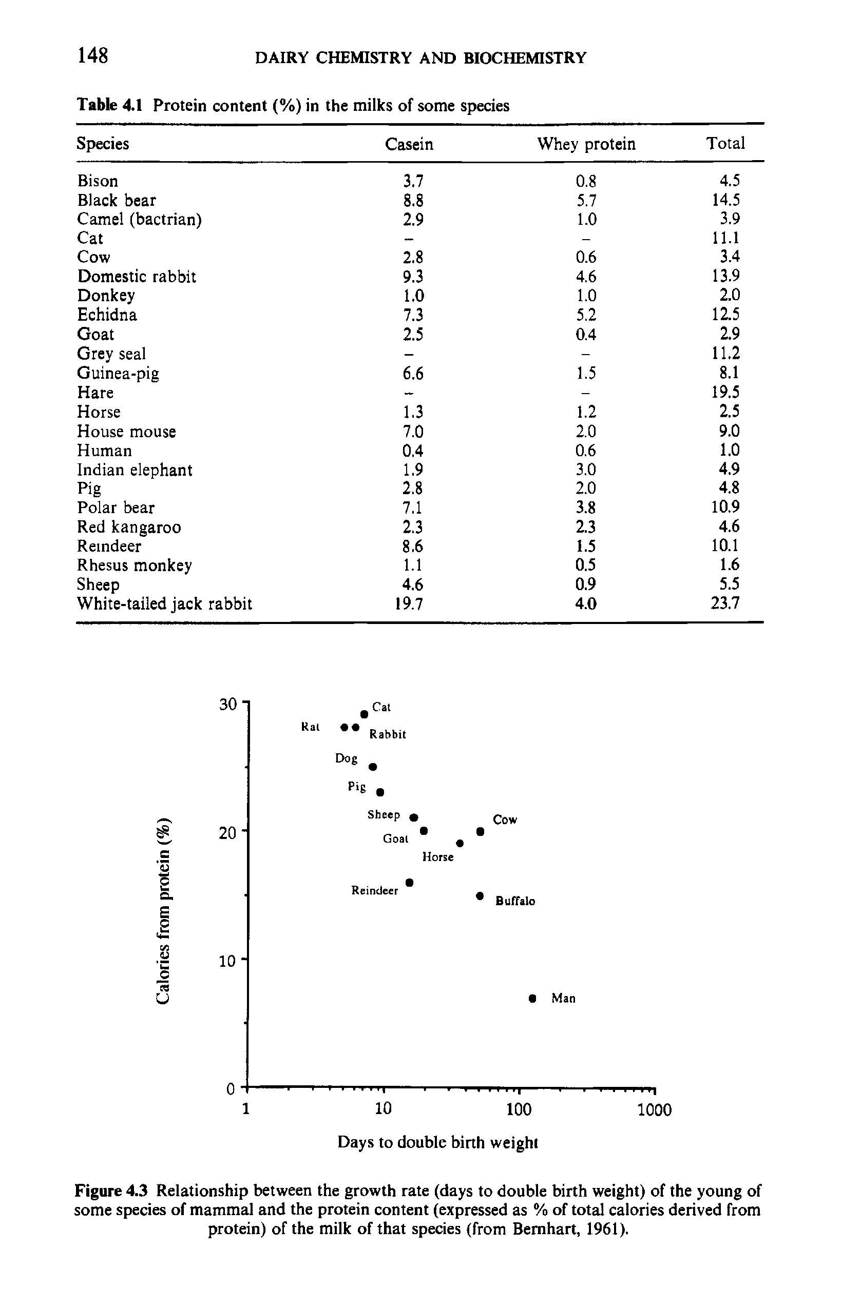 Figure 4.3 Relationship between the growth rate (days to double birth weight) of the young of some species of mammal and the protein content (expressed as % of total calories derived from protein) of the milk of that species (from Bemhart, 1961).