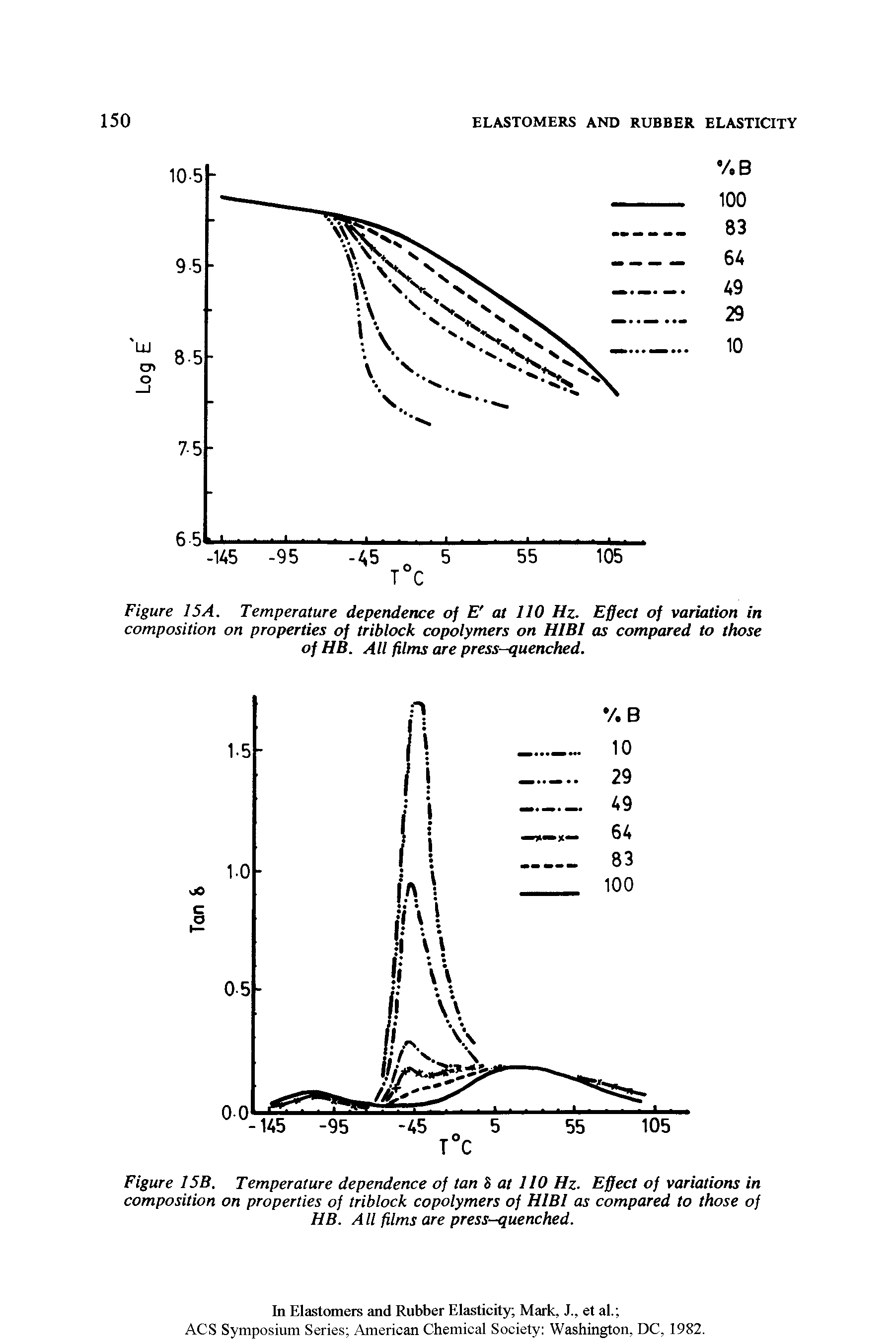 Figure 15A. Temperature dependence of E at 110 Hz. Effect of variation in composition on properties of triblock copolymers on H1B1 as compared to those of HB. All films are press-quenched.