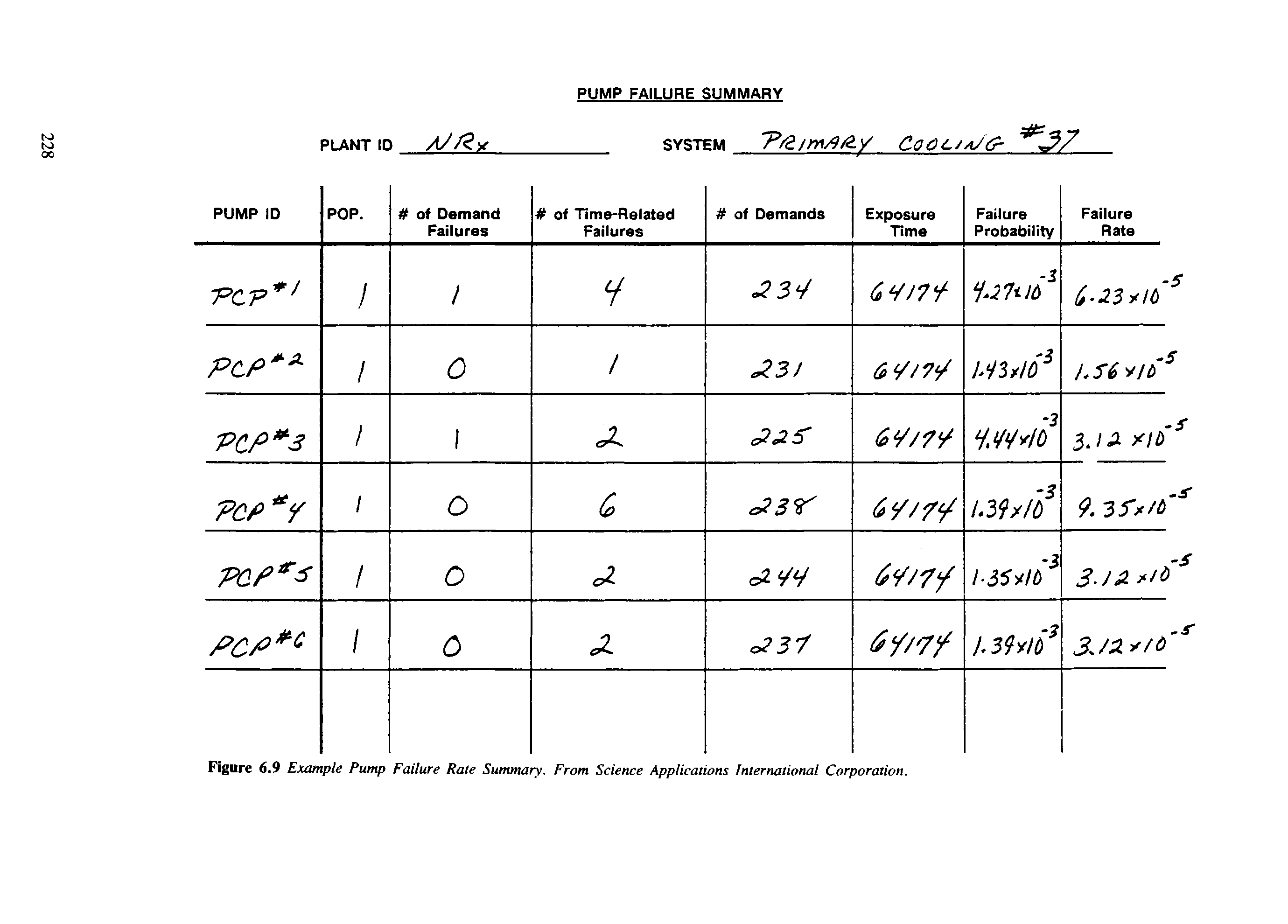 Figure 6.9 Example Pump Failure Rate Summary. From Science Applications International Corporation.