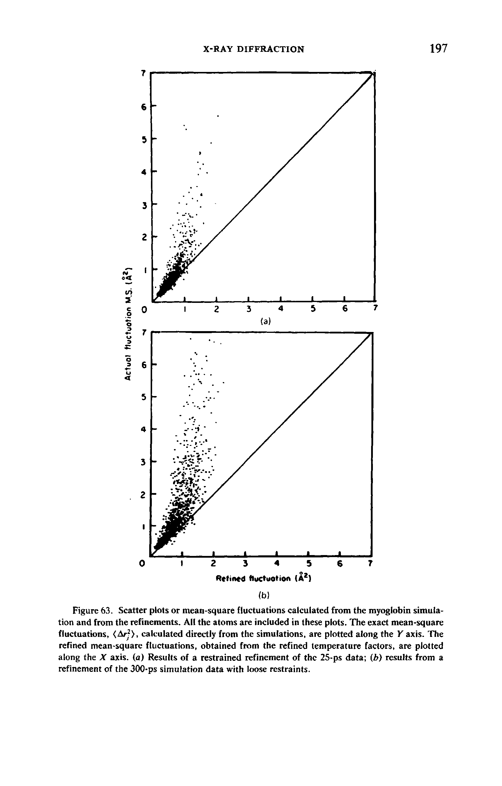 Figure 63. Scatter plots or mean-square fluctuations calculated from the myoglobin simulation and from the refinements. All the atoms are included in these plots. The exact mean-square fluctuations, <Ar >, calculated directly from the simulations, are plotted along the Y axis. The refined mean-square fluctuations, obtained from the refined temperature factors, are plotted along the X axis, (a) Results of a restrained refinement of the 25-ps data (b) results from a refinement of the 300-ps simulation data with loose restraints.