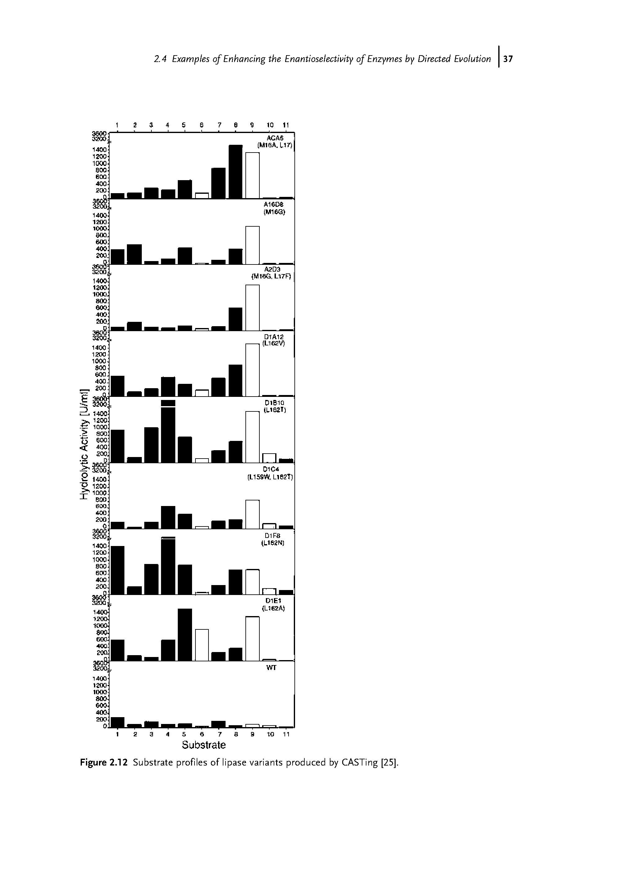 Figure 2.12 Substrate profiles of lipase variants produced by CASTing [25].