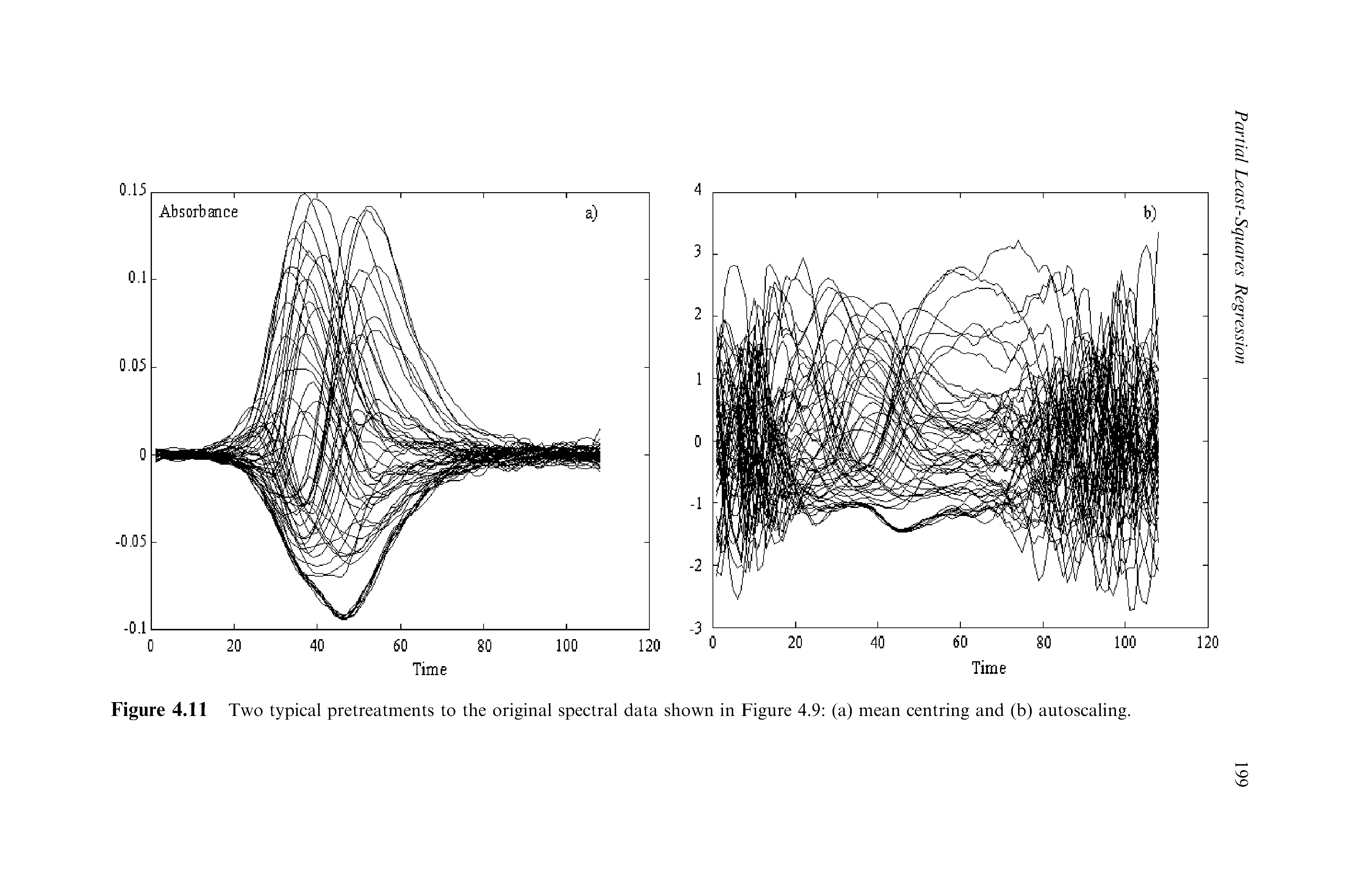 Figure 4.11 Two typical pretreatments to the original spectral data shown in Figure 4.9 (a) mean centring and (b) autoscaling.