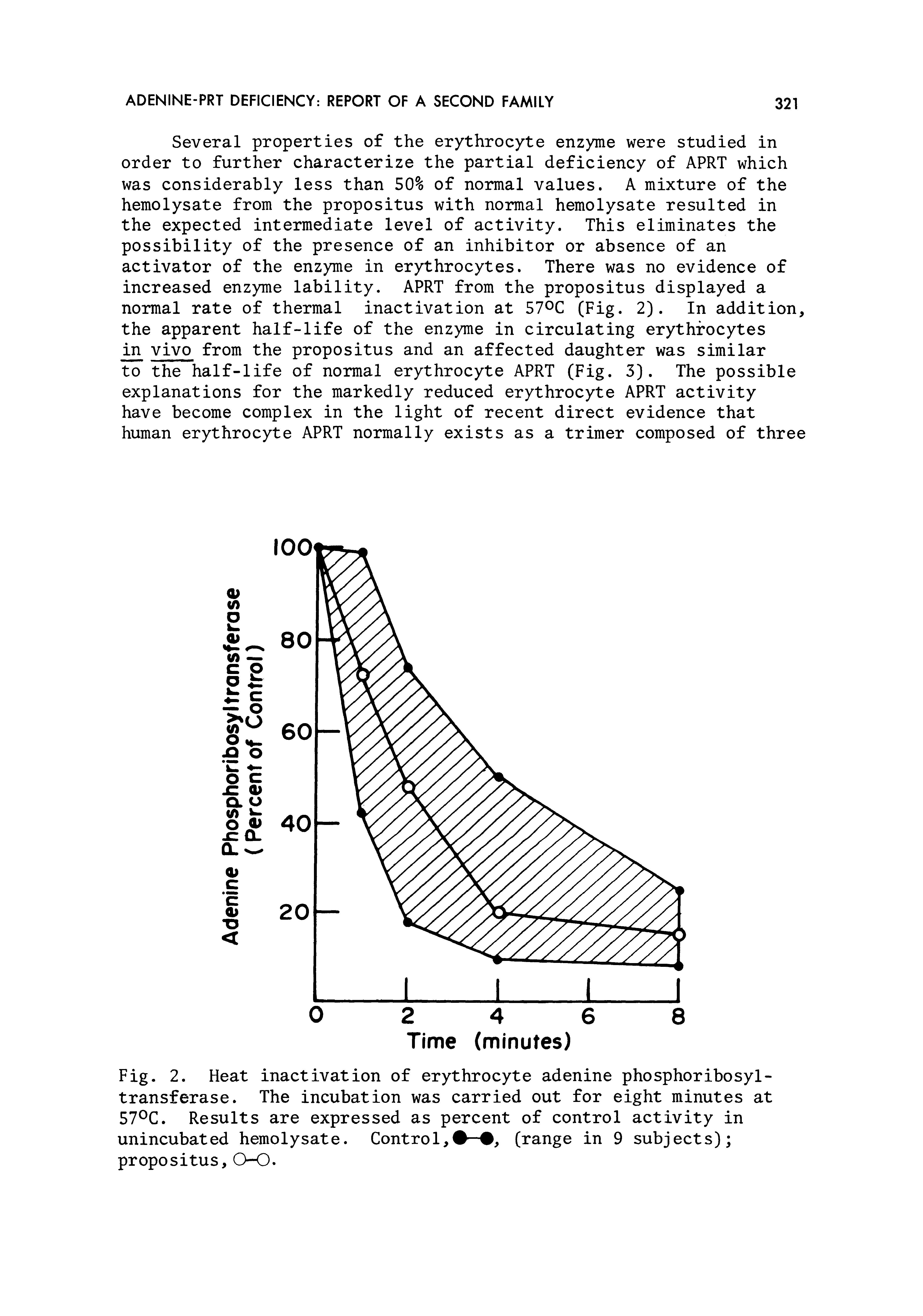 Fig. 2. Heat inactivation of erythrocyte adenine phosphoribosyl-transferase. The incubation was carried out for eight minutes at 57 C. Results are expressed as percent of control activity in unincubated hemolysate. Control, — , (range in 9 subjects) propositus, (3-0.