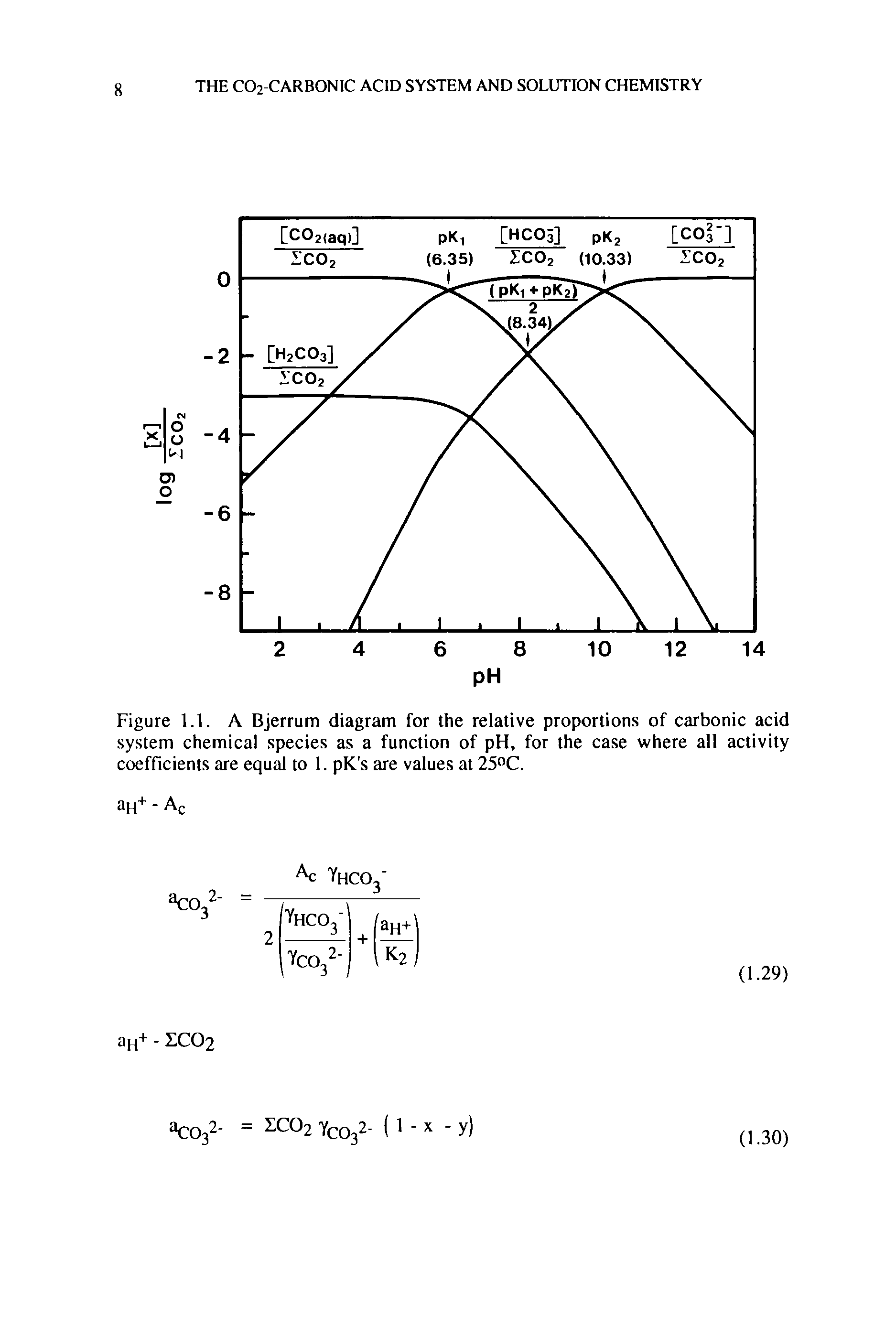 Figure 1.1. A Bjerrum diagram for the relative proportions of carbonic acid system chemical species as a function of pH, for the case where all activity coefficients are equal to 1. pK s are values at 25°C.