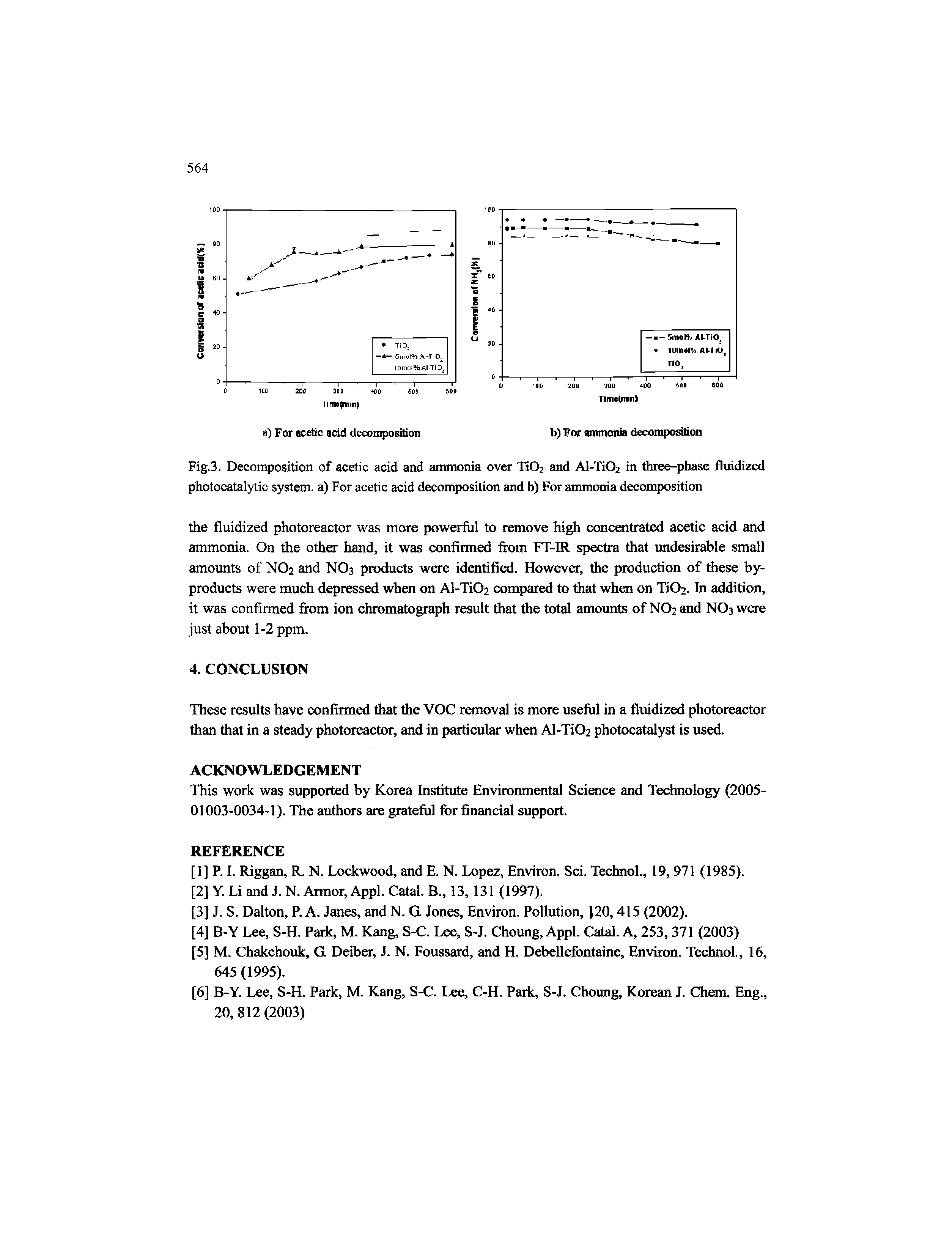 Fig.3. Decomposition of acetic acid and ammonia over Ti02 and AI-Ti02 in three-phase fluidized photocatalytic system, a) For acetic acid decomposition and b) For ammonia decomposition...