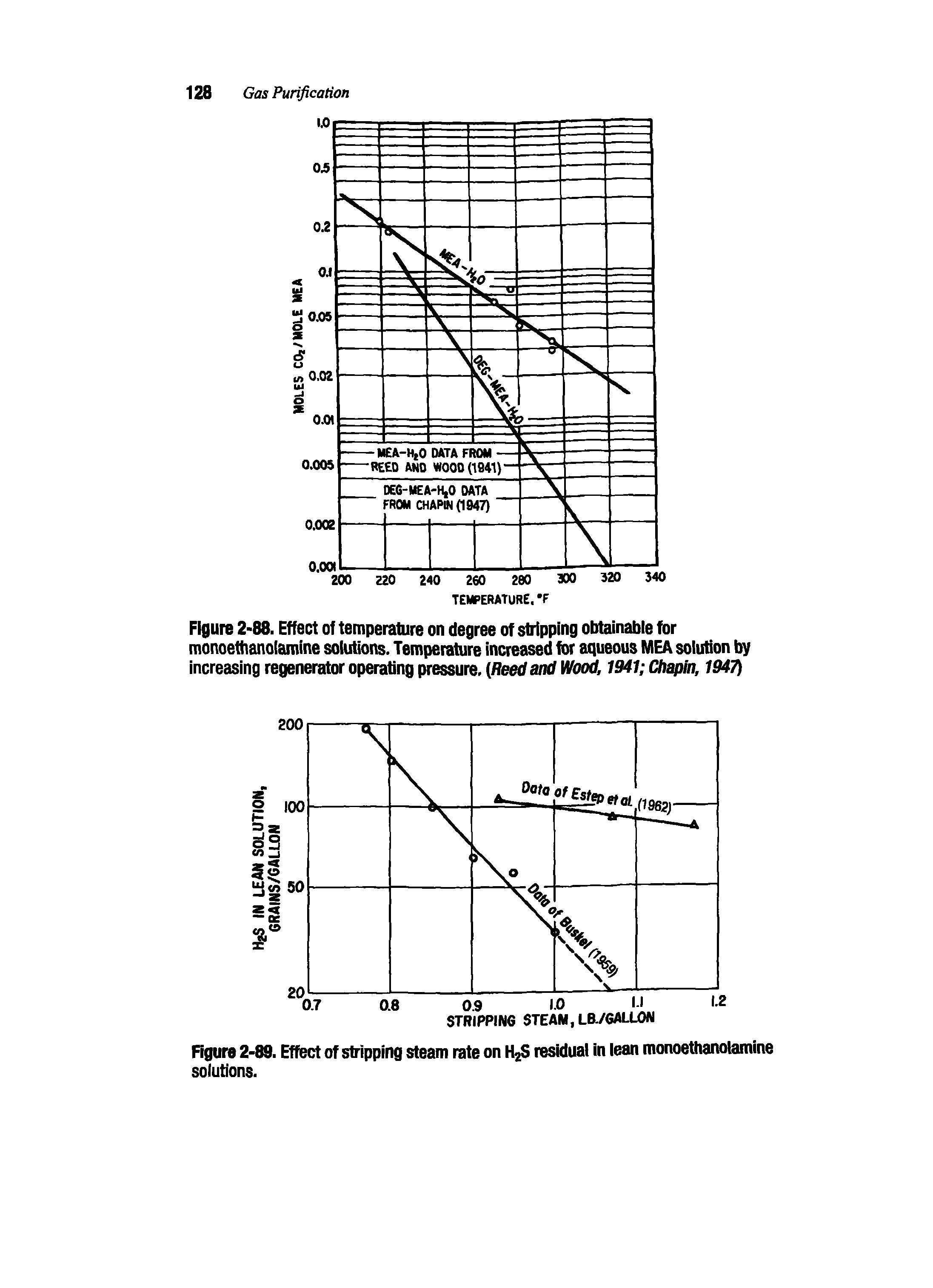 Figure 2>88. Effect of temperature on degree of stripping obtainable for monoetbanolamine sotuUons. Temperature increased for aqueous MEA solution by increasing regenerator operating pressure, Reheard HHood, 1941 19471...