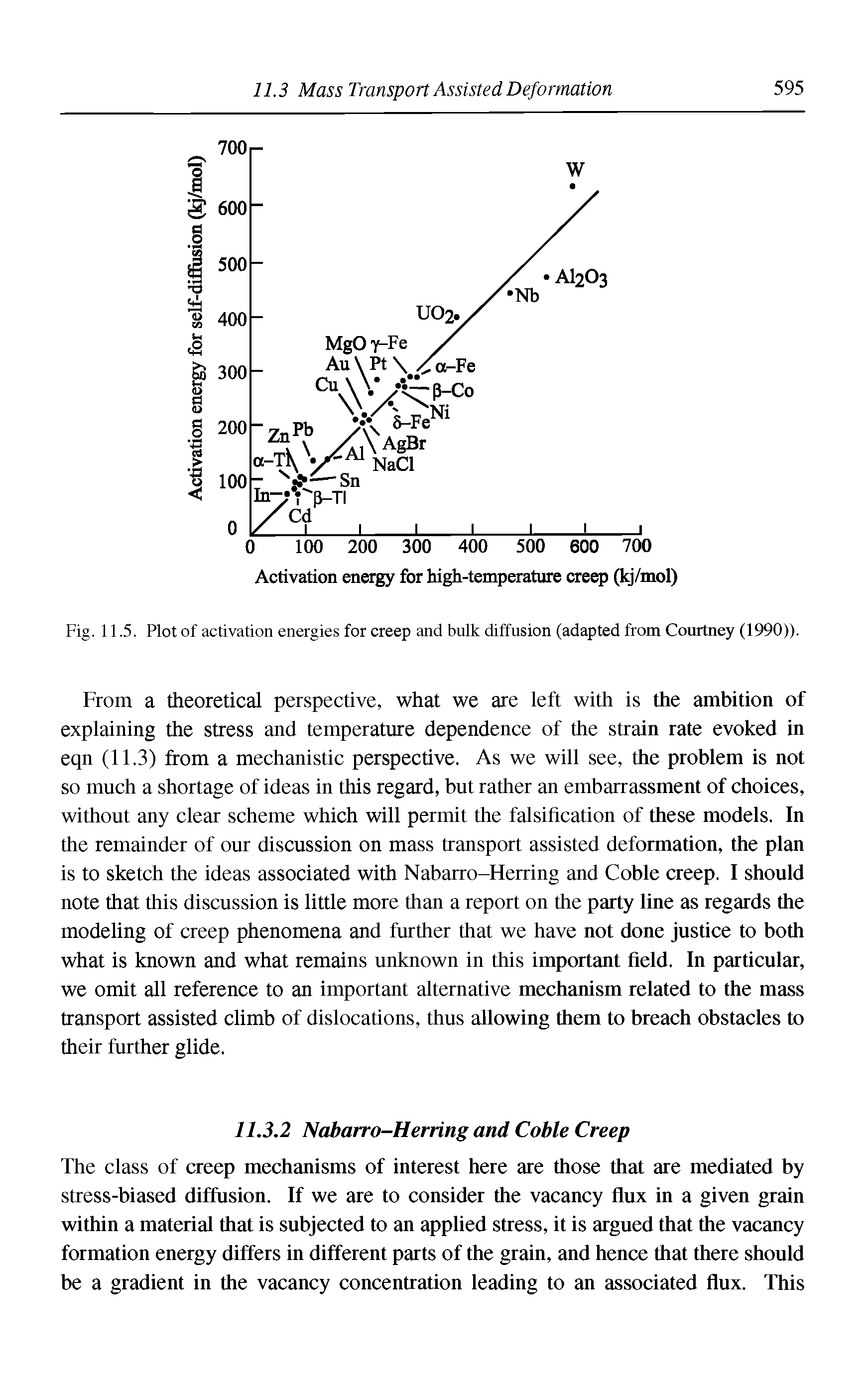 Fig. 11.5. Plot of activation energies for creep and bulk diffusion (adapted from Courtney (1990)).