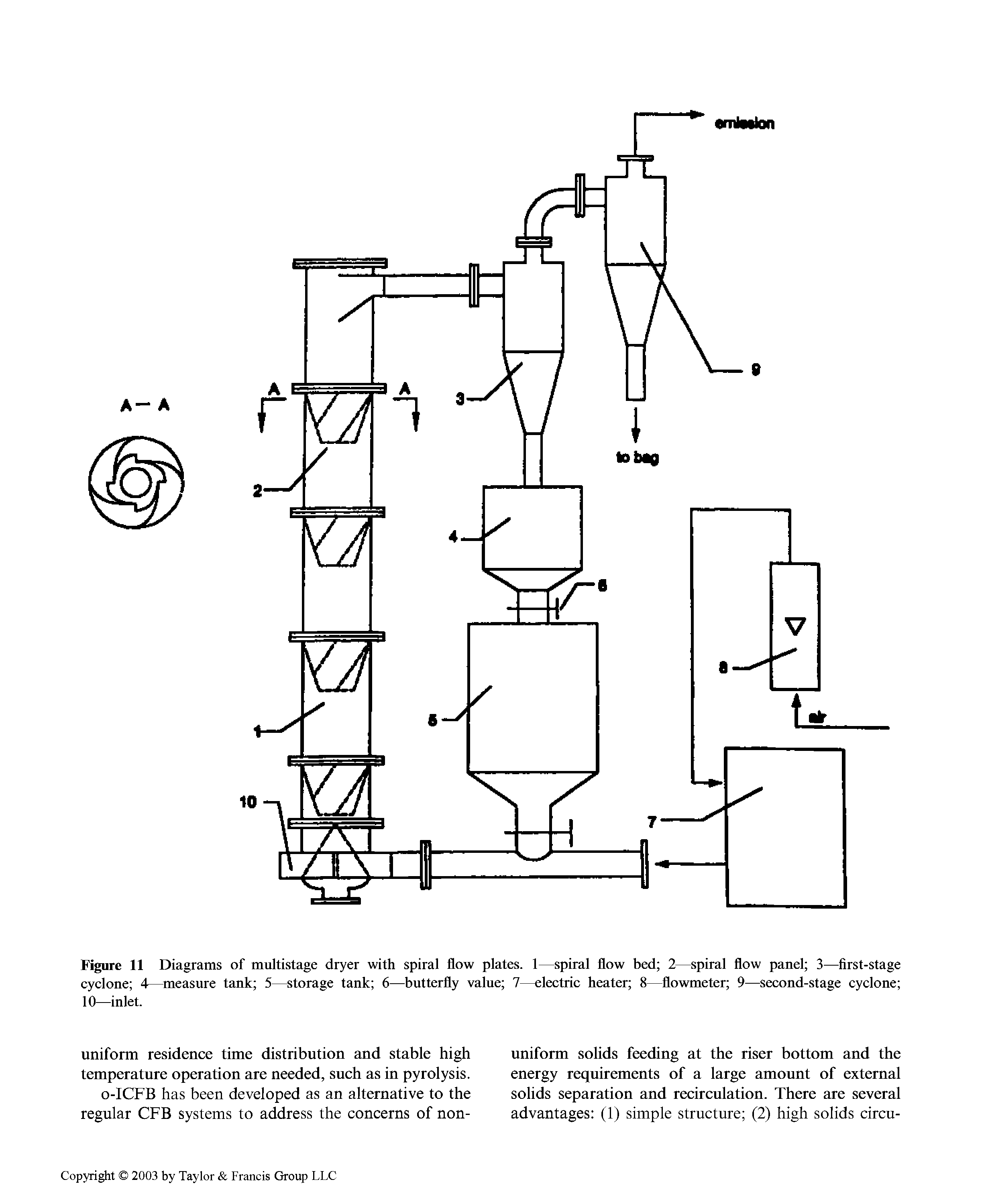 Figure 11 Diagrams of multistage dryer with spiral flow plates. 1—spiral flow bed 2—spiral flow panel 3—first-stage cyclone 4—measure tank 5 storage tank 6—butterfly value 7—electric heater 8—flowmeter 9—second-stage cyclone 10—inlet.