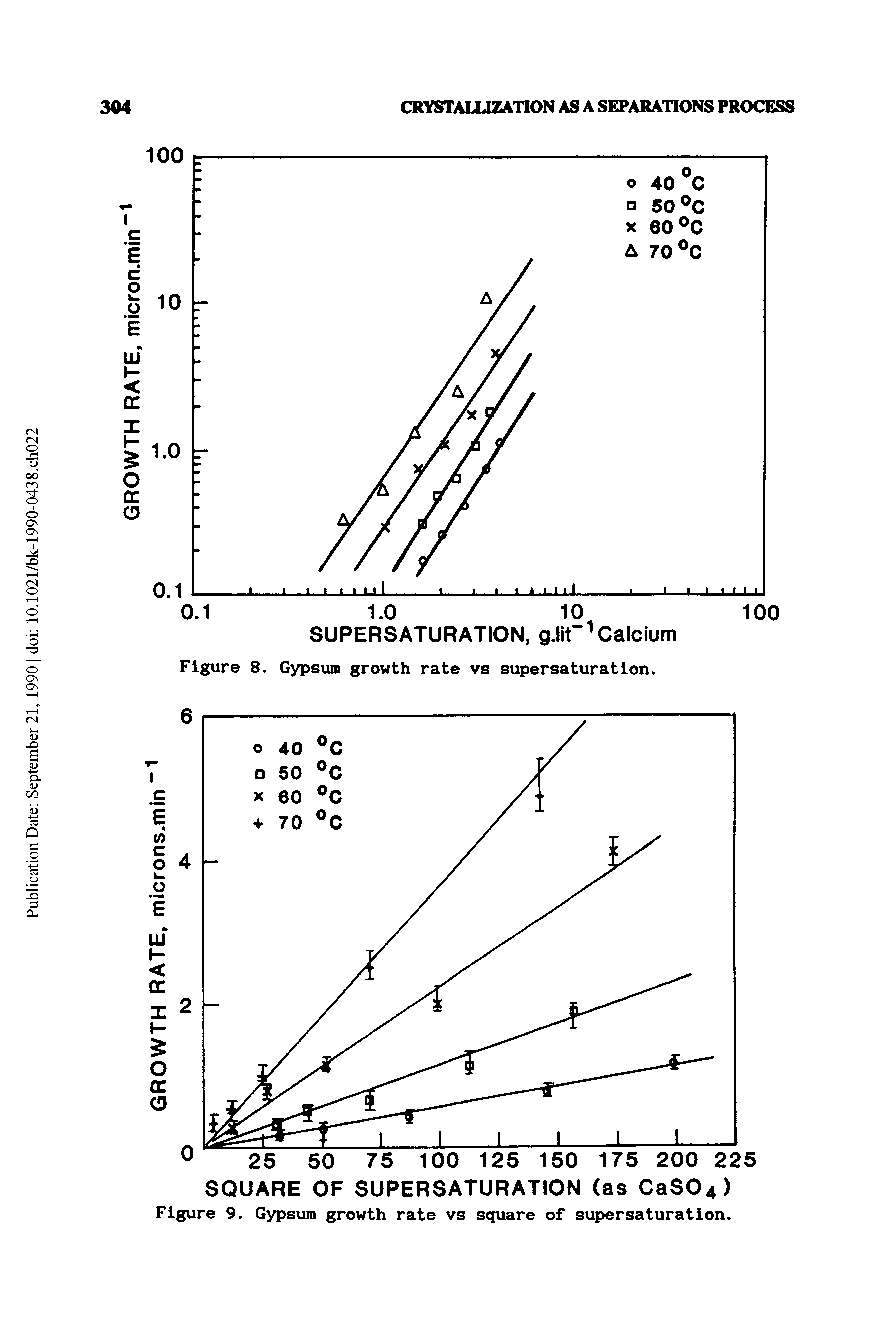 Figure 9. Gypsum growth rate vs square of supersaturation.