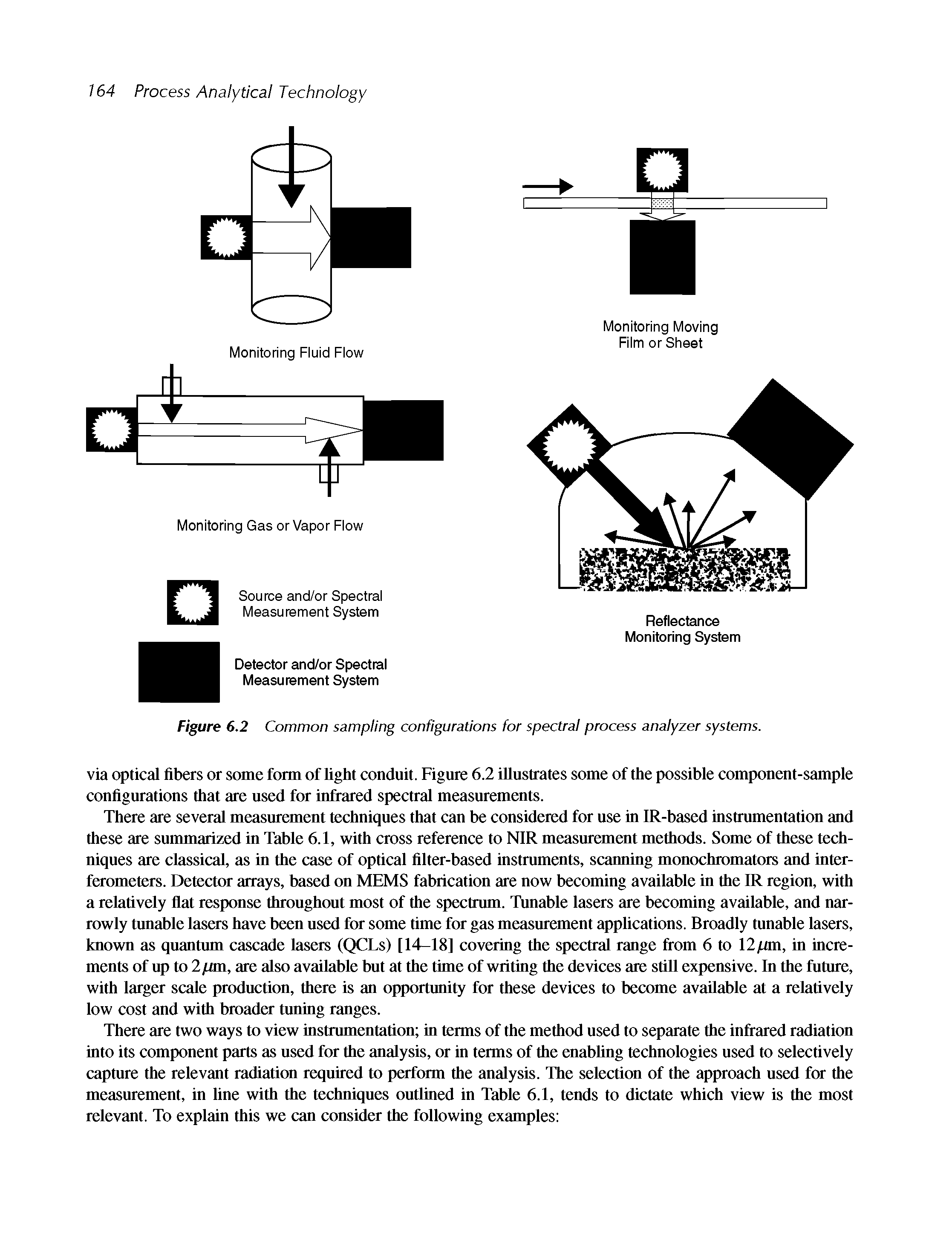 Figure 6.2 Common sampling configurations for spectral process analyzer systems.