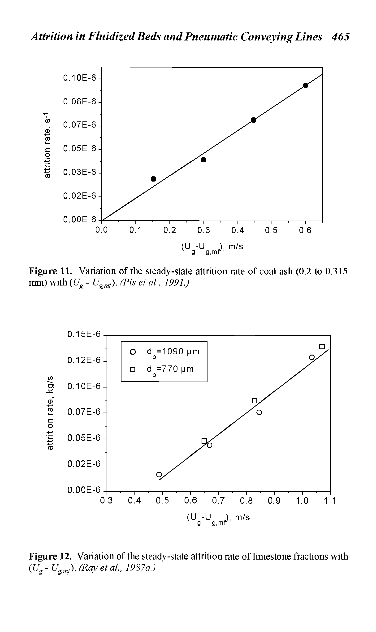 Figure 11. Variation of the steady-state attrition rate of coal ash (0.2 to 0.315 mm) with (Ug - Ugmj). (Pis et al., 1991.)...