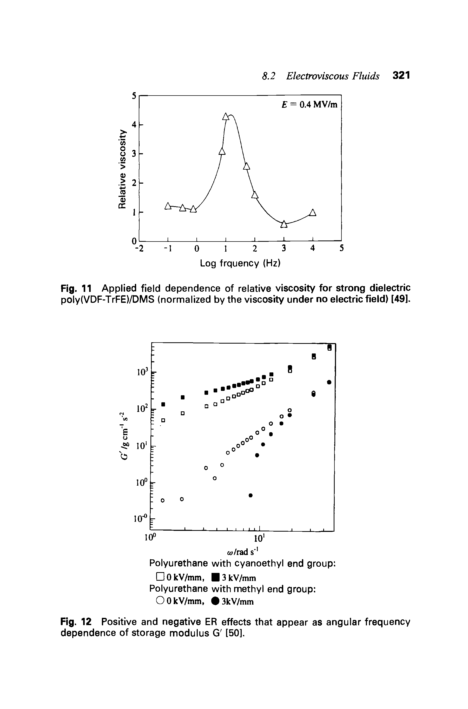 Fig. 11 Applied field dependence of relative viscosity for strong dielectric poly(VDF-TrFE)/DMS (normalized by the viscosity under no electric fieid) [491.