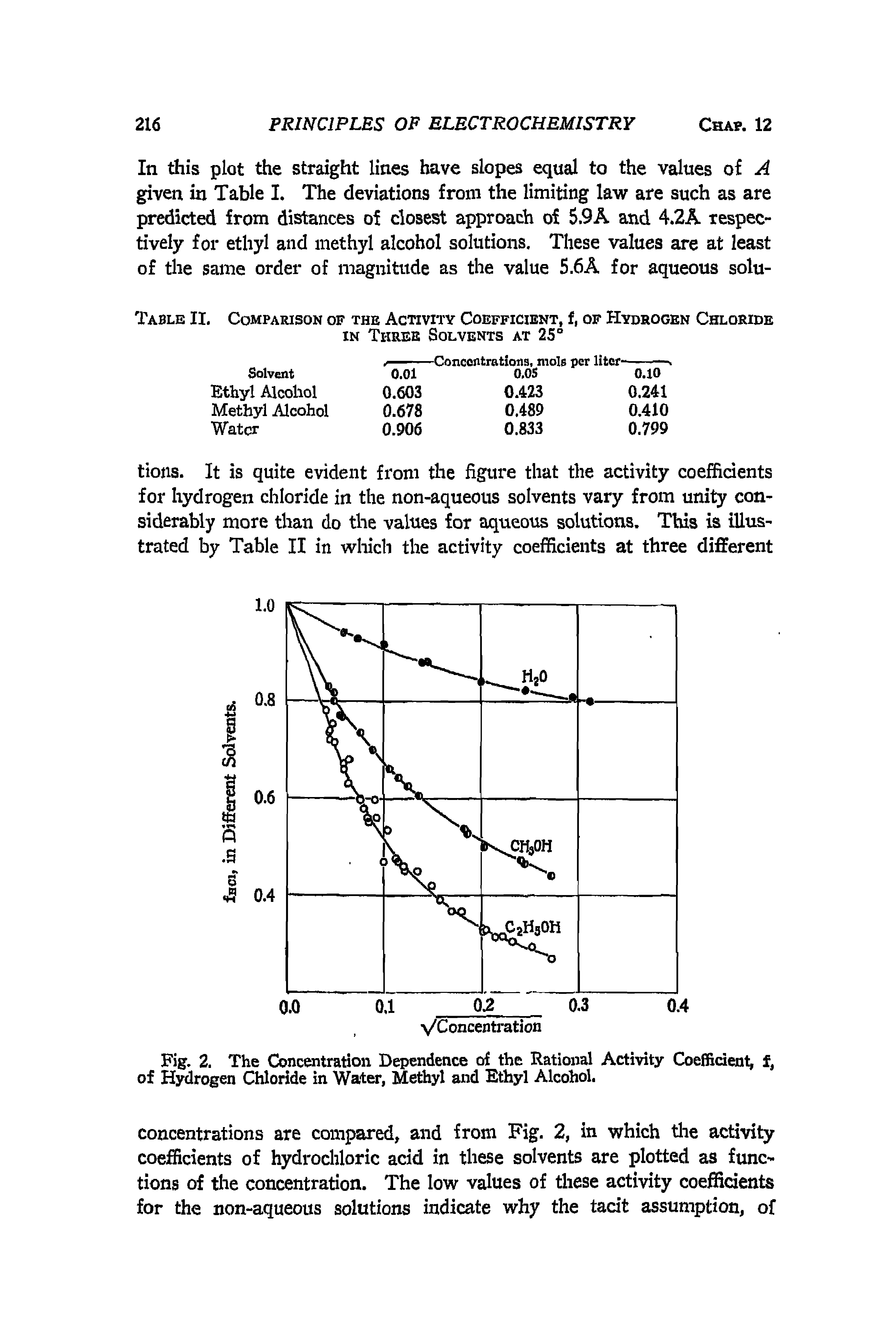 Fig. 2. The Concentration Dependence of the Rational Activity Coefficient, f, of Hydrogen Chloride in Water, Methyl and Ethyl Alcohol.