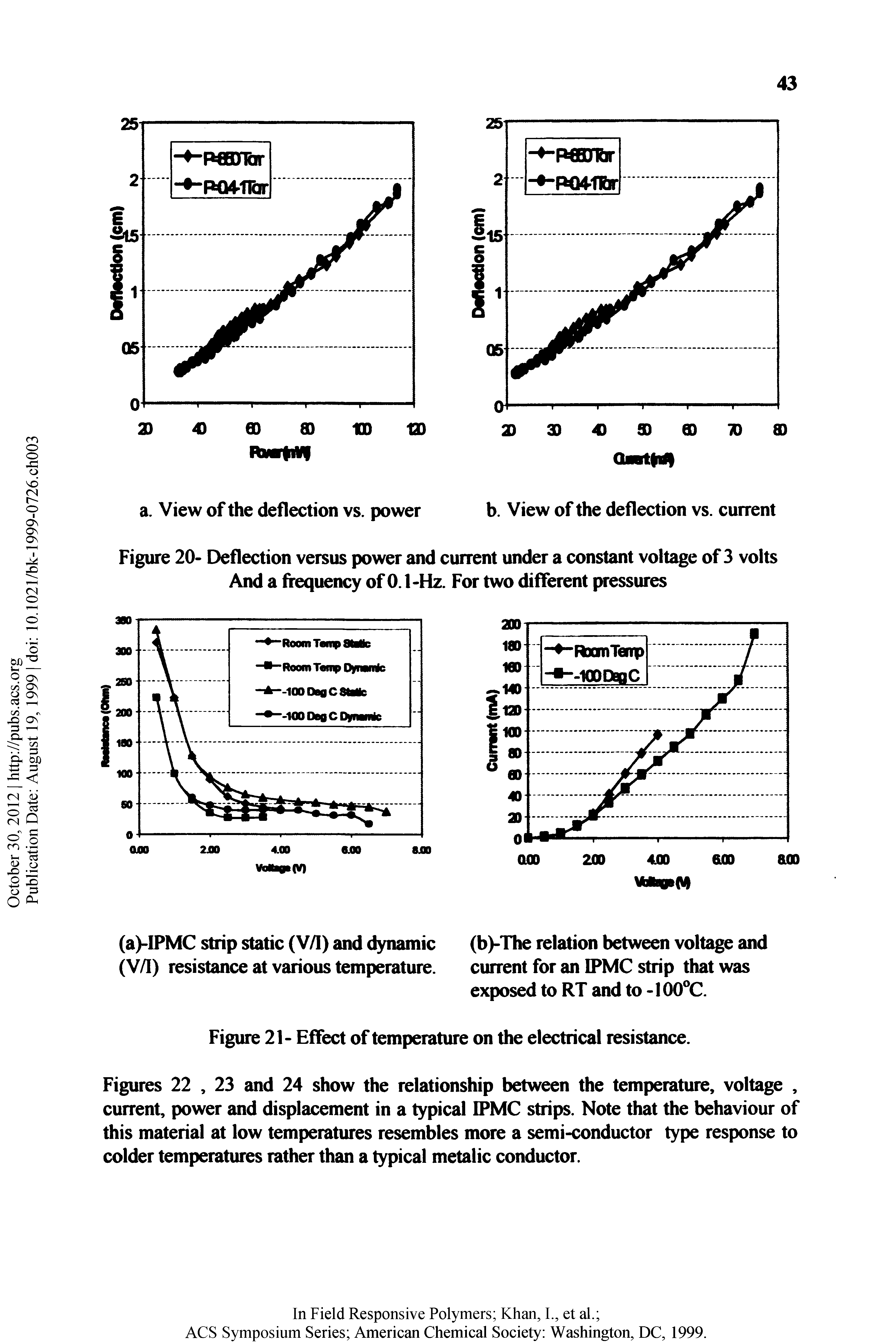 Figures 22, 23 and 24 show the relationship between the temperature, voltage, current, power and displacement in a typical IPMC strips. Note that the behaviour of this material at low temperatures resembles more a semi-conductor type response to colder temperatures rather than a typical metalic conductor.