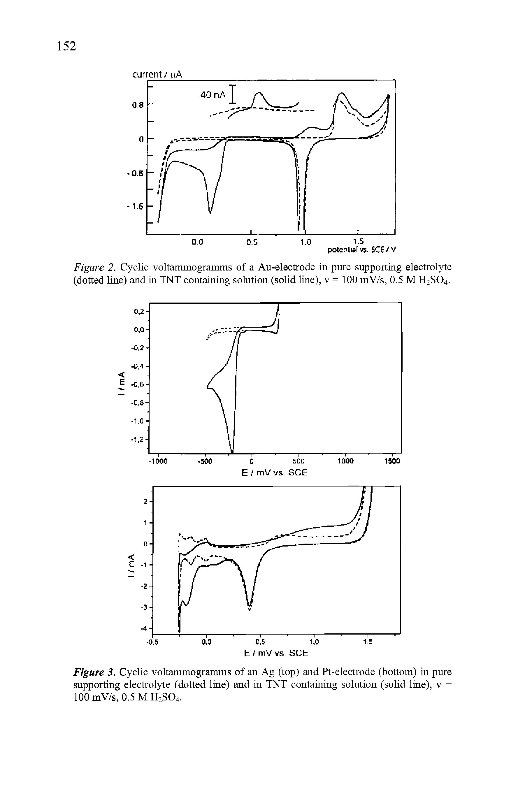 Figure 2. Cyclic voltammogramms of a Au-electrode in pure supporting electrolyte (dotted line) and in TNT containing solution (solid line), v = 100 mV/s, 0.5 M H2SO4.