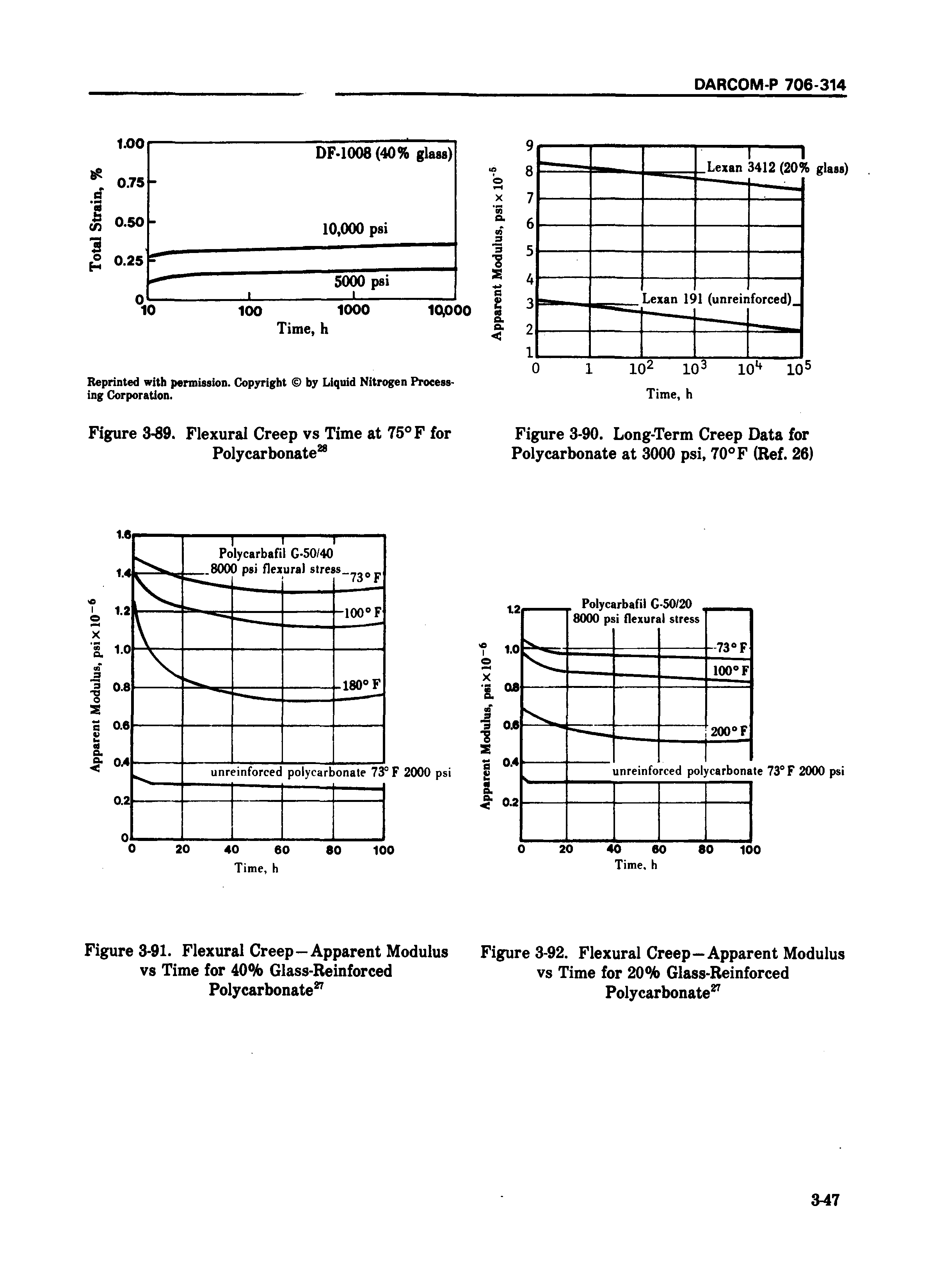 Figure 3-89. Flexural Creep vs Time at 75 F for Polycar bonate ...