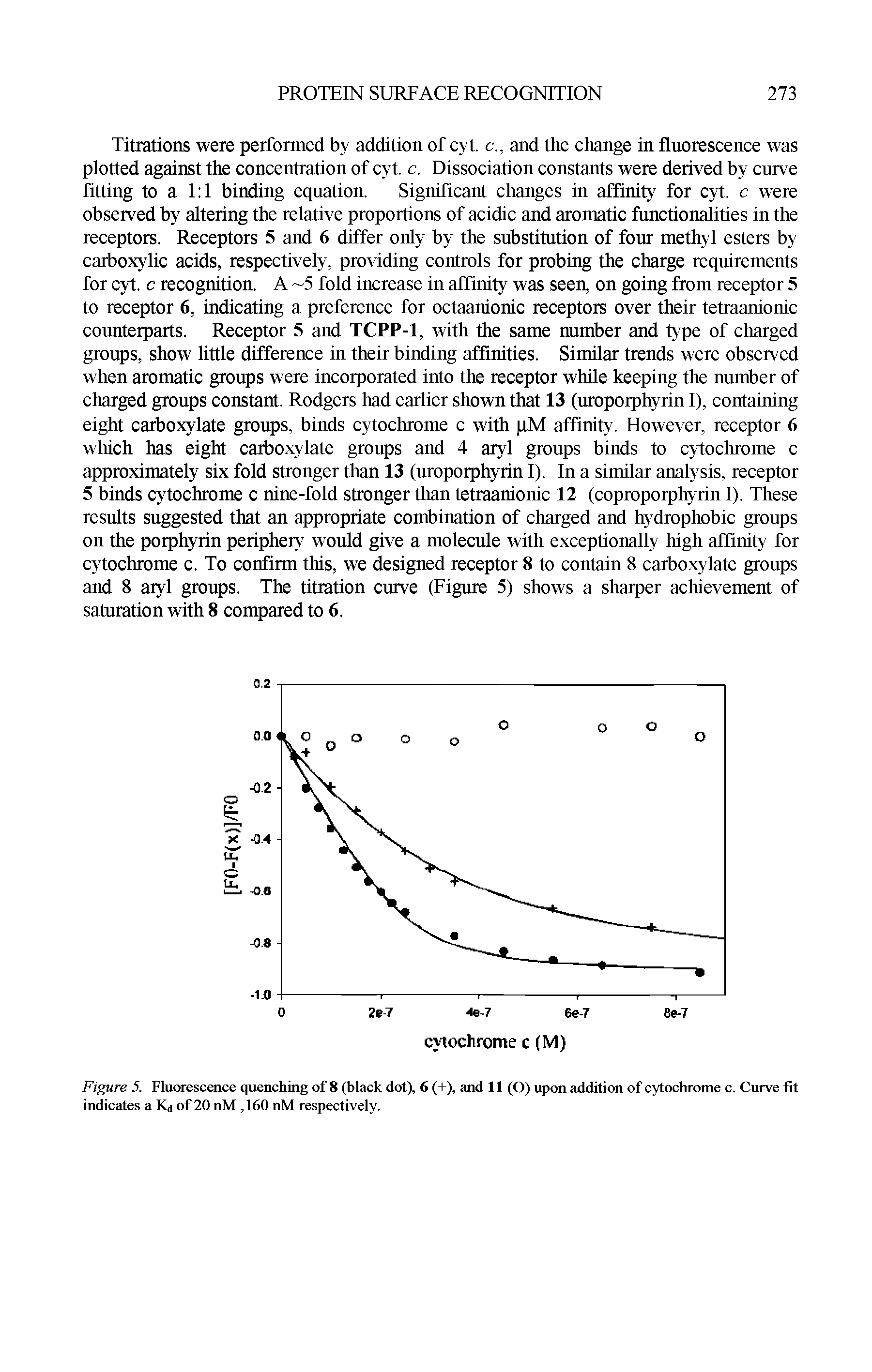 Figure 5. Fluorescence quenching of 8 (black dot), 6 (+), and 11 (O) upon addition of cytochrome c. Curve fit indicates a Kd of 20 nM, 160 nM respectively.