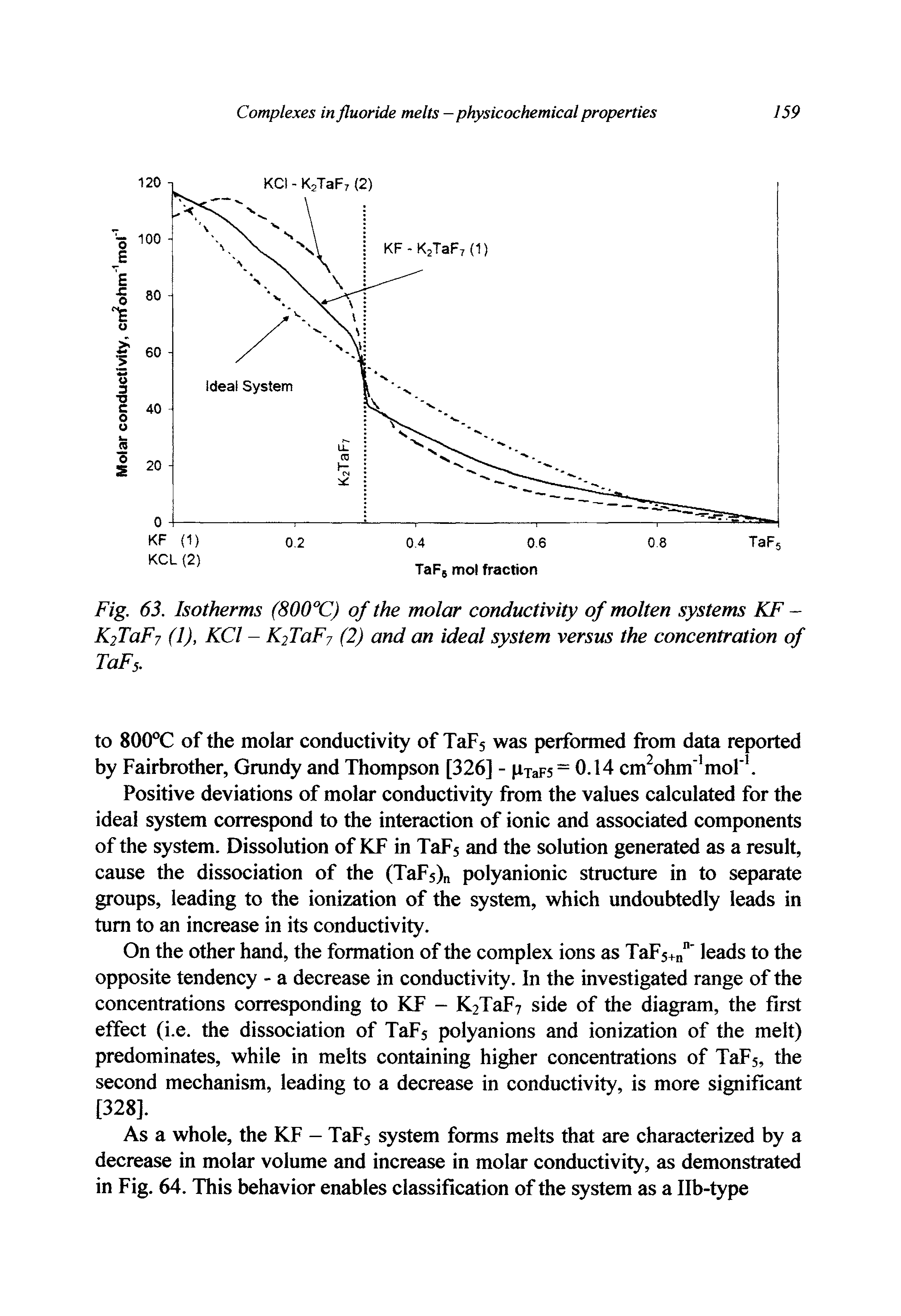 Fig. 63. Isotherms (800°C) of the molar conductivity of molten systems KF -KfTaFj (1), KCl - K FaF7 (2) and an ideal system versus the concentration of TaFs.