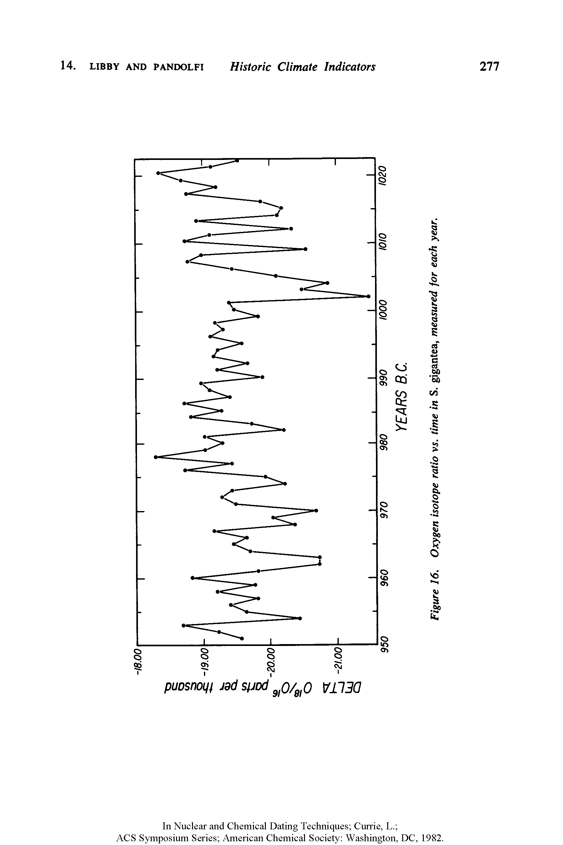 Figure 16. Oxygen isotope ratio vs. time in S. gigantea, measured for each year.
