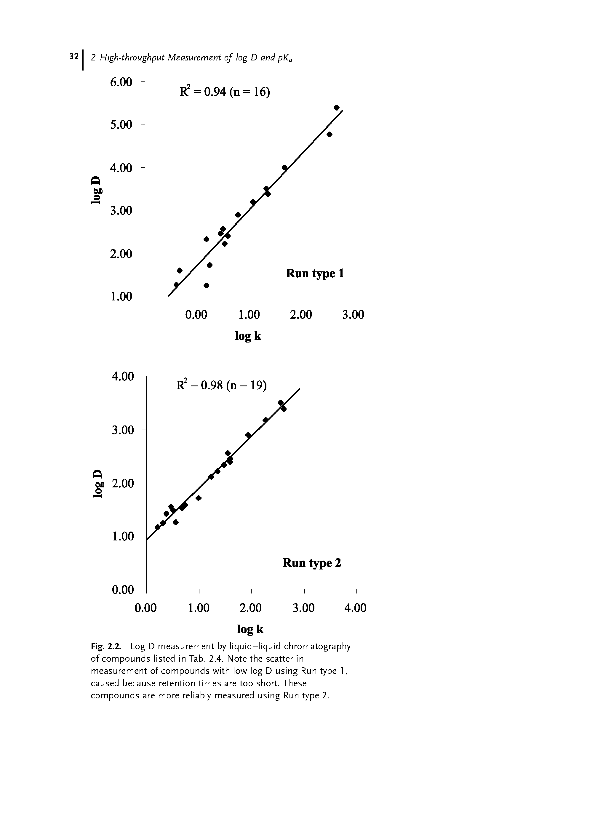 Fig. 2.2. Log D measurement by liquid-liquid chromatography of compounds listed in Tab. 2.4. Note the scatter in measurement of compounds with low log D using Run type 1, caused because retention times are too short. These compounds are more reliably measured using Run type 2.