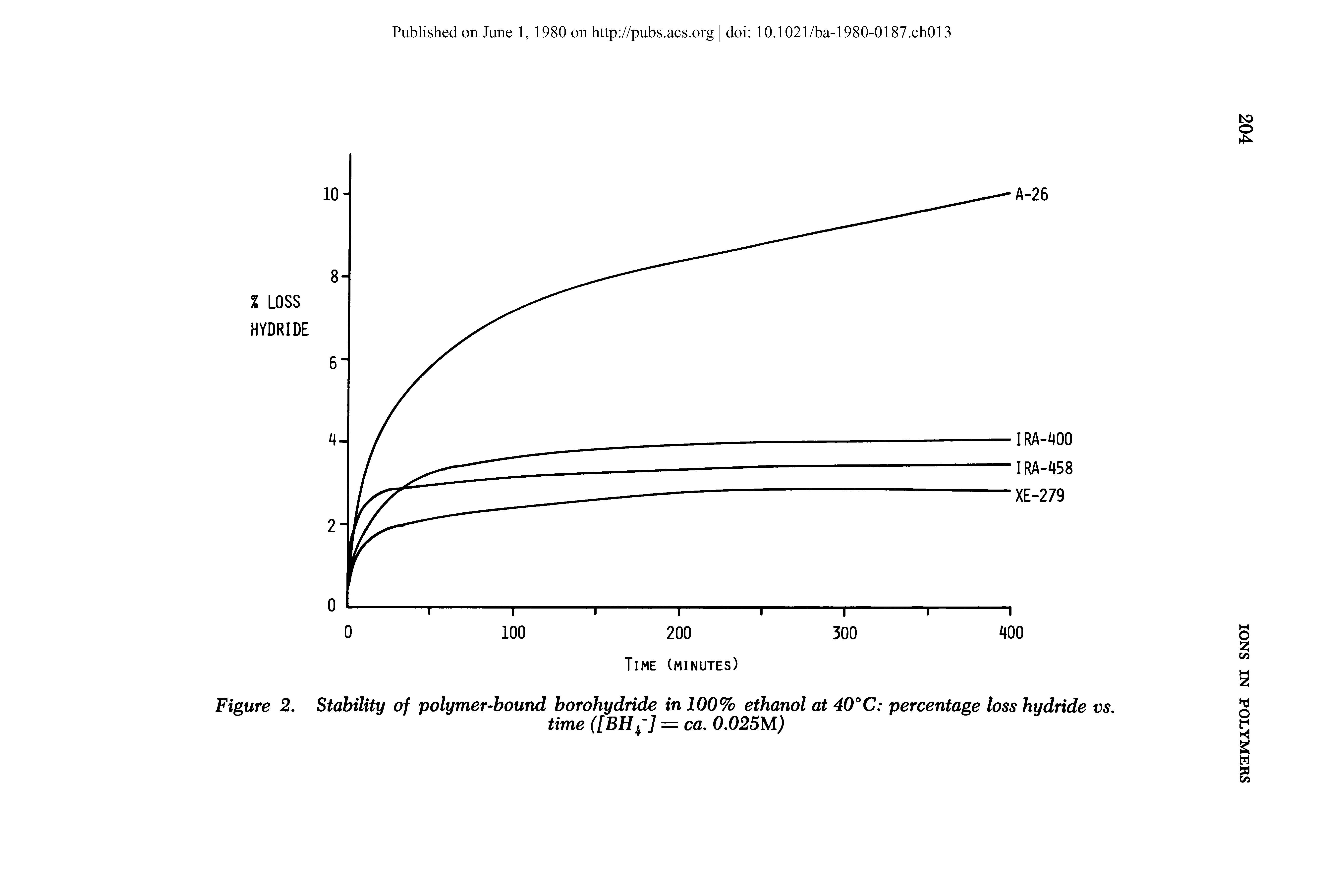 Figure 2. Stability of polymer-bound borohydride in 100% ethanol at 40°C percentage loss hydride vs.