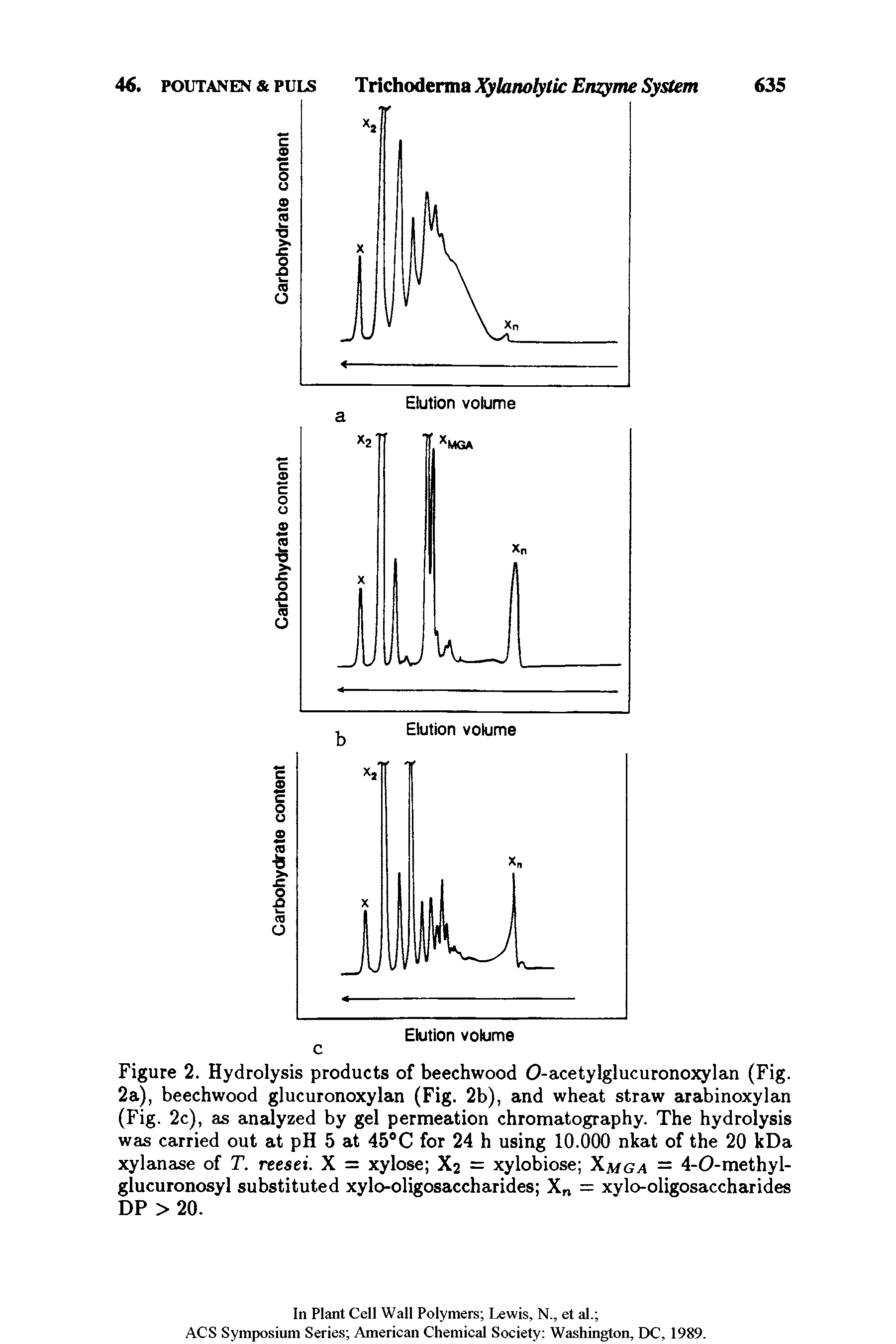 Figure 2. Hydrolysis products of beechwood O-acetylglucuronoxylan (Fig. 2a), beechwood glucuronoxylan (Fig. 2b), and wheat straw arabinoxylan (Fig. 2c), as analyzed by gel permeation chromatography. The hydrolysis was carried out at pH 5 at 45°C for 24 h using 10.000 nkat of the 20 kDa xylanase of T. reesei. X = xylose X2 = xylobiose Xmga — 4-O-methyl-glucuronosyl substituted xylo-oligosaccharides X = xylo-oligosaccharides DP > 20.