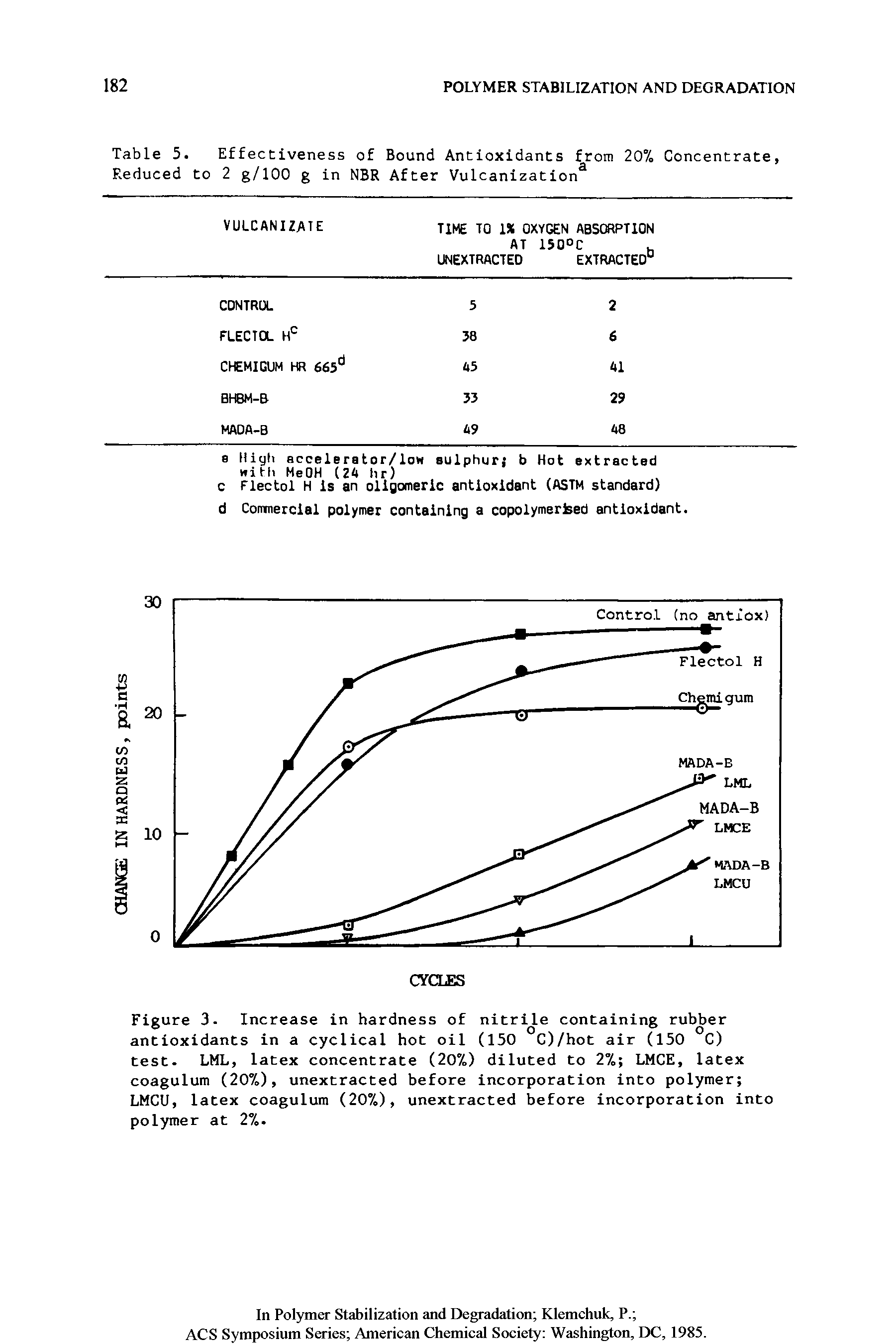 Figure 3- Increase in hardness of nitrile containing rubber antioxidants in a cyclical hot oil (150 C)/hot air (150 C) test. LML, latex concentrate (20%) diluted to 2% LMCE, latex coagulum (207 ), unextracted before incorporation into polymer LMCU, latex coagulum (20%,), unextracted before incorporation into polymer at 2%.