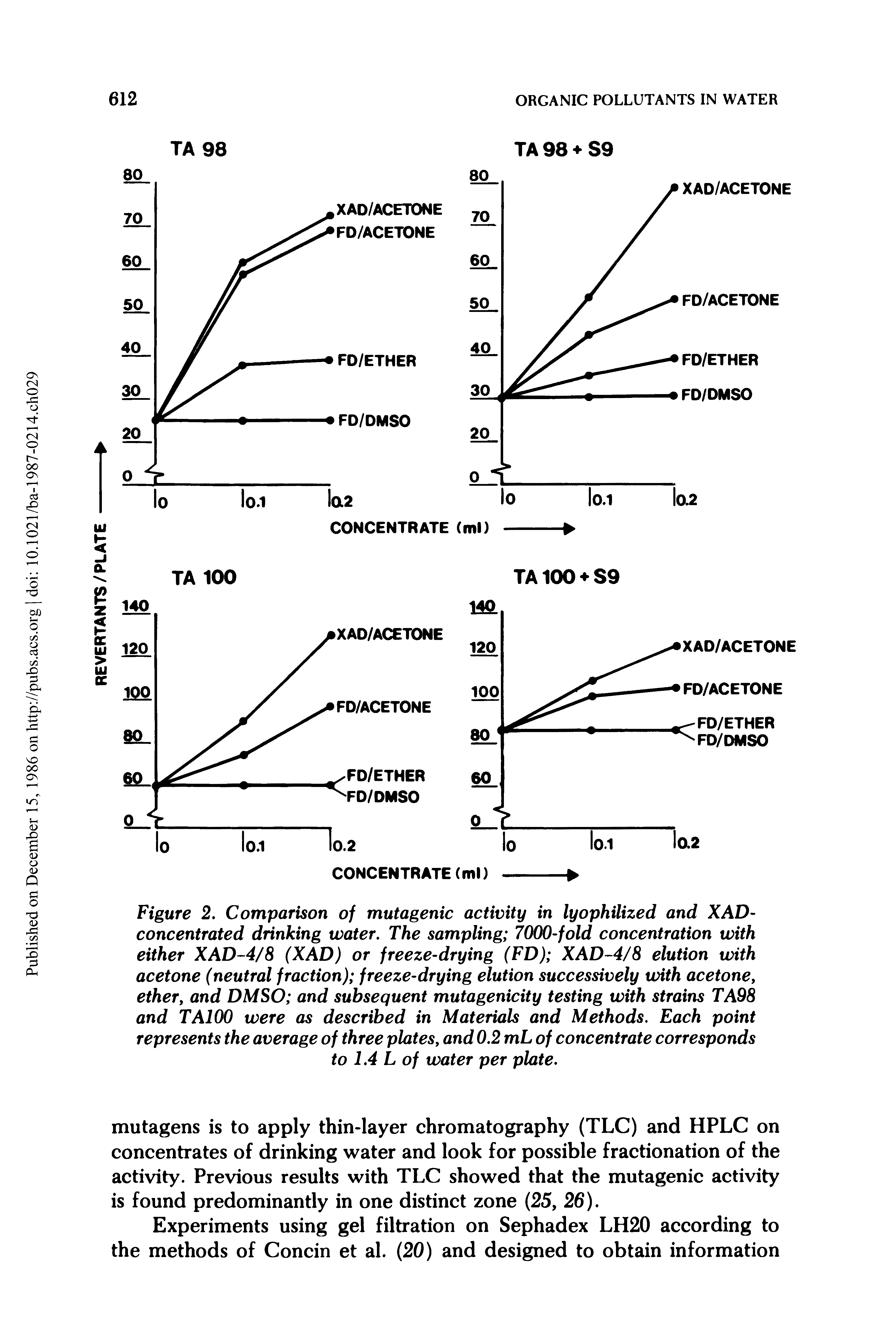 Figure 2. Comparison of mutagenic activity in lyophilized and XAD-concentrated drinking water. The sampling 7000-fold concentration with either XAD-4/8 (XAD) or freeze-drying (FD) XAD-4/8 elution with acetone (neutral fraction) freeze-drying elution successively with acetone, ether, and DM SO and subsequent mutagenicity testing with strains TA98 and TA100 were as described in Materials and Methods. Each point represents the average of three plates, and 0.2 mL of concentrate corresponds to 1.4 L of water per plate.