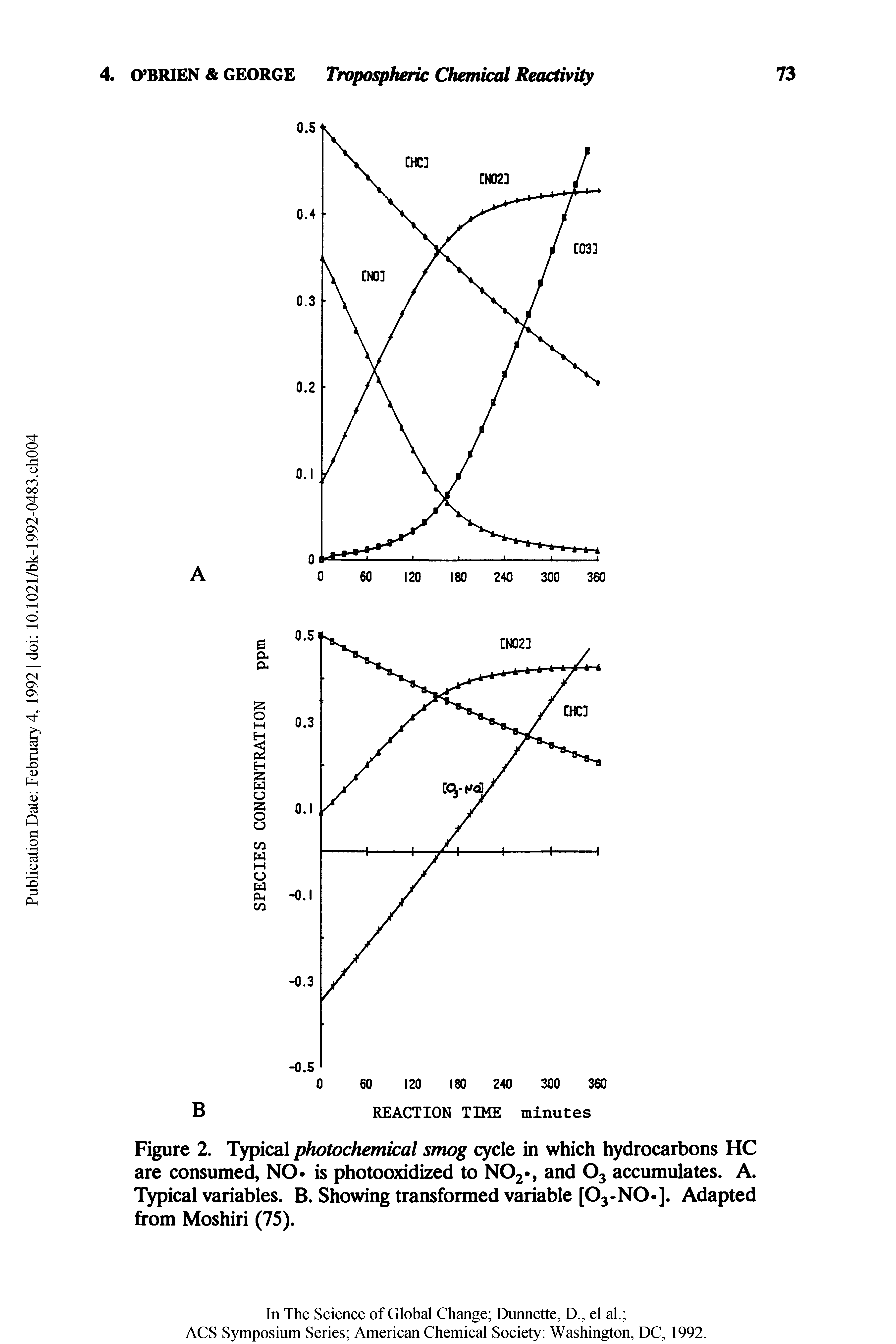 Figure 2. Typical photochemical smog cycle in which hydrocarbons HC are consumed, NO is photooxidized to N02, and O3 accumulates. A. Typical variables. B. Showing transformed variable [03-NO ]. Adapted from Moshiri (75).