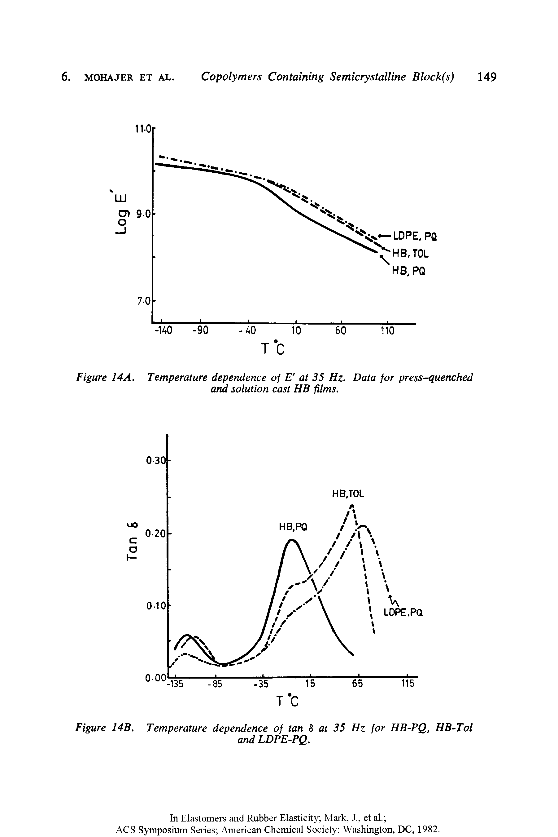 Figure 14A. Temperature dependence of E at 35 Hz. Data for press-quenched and solution cast HB films.