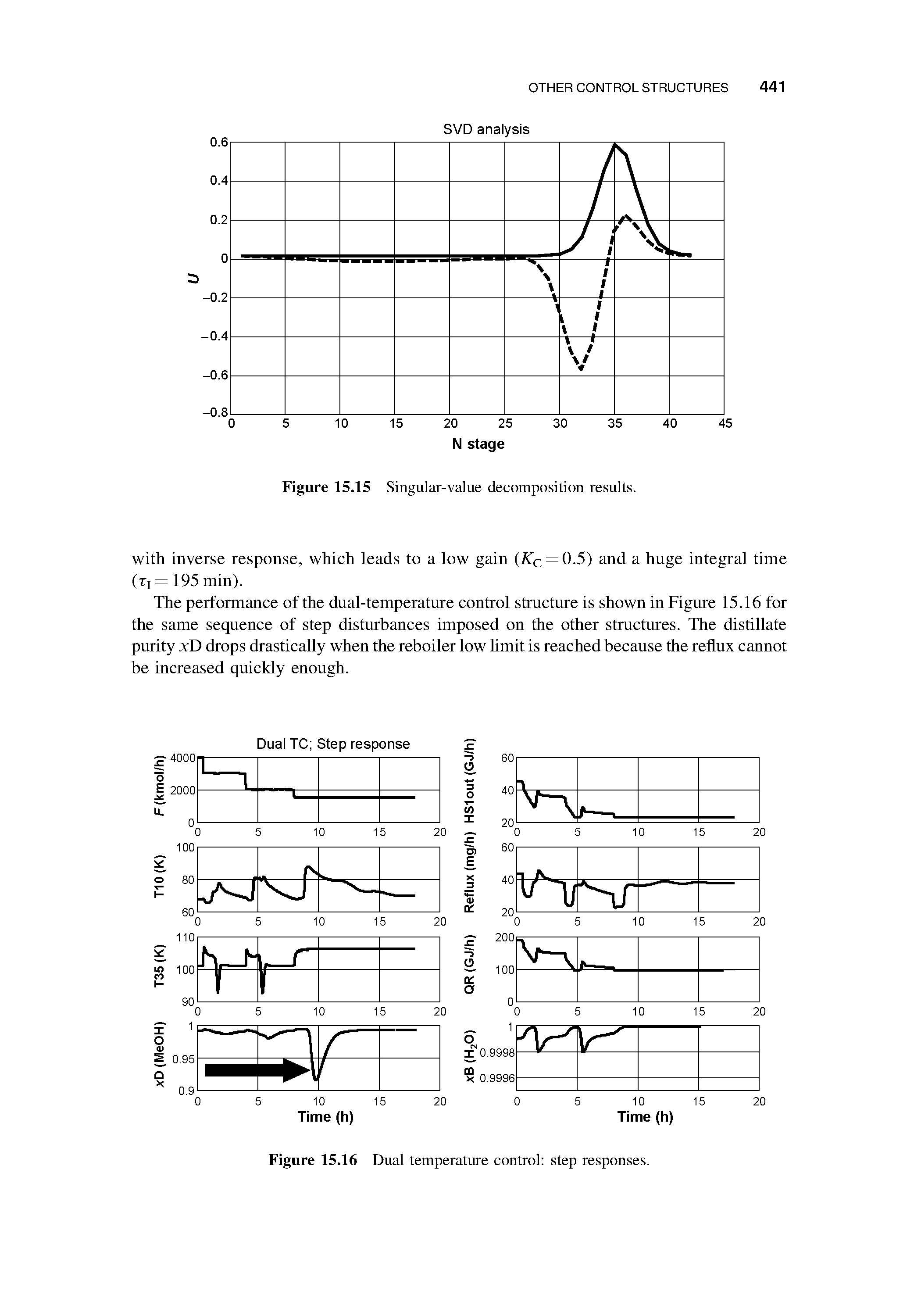 Figure 15.16 Dual temperature control step responses.