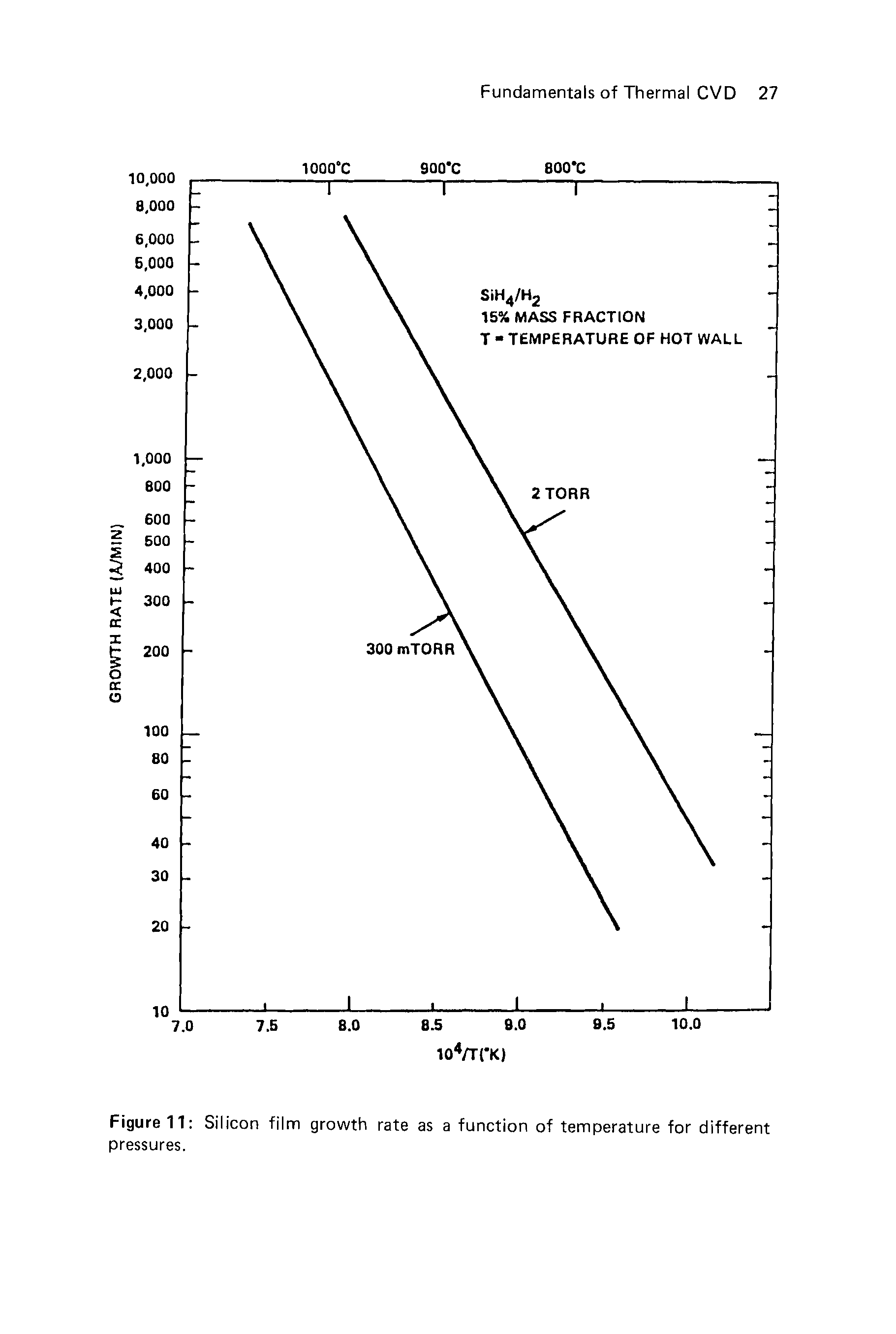Figure 11 Silicon film growth rate as a function of temperature for different pressures.