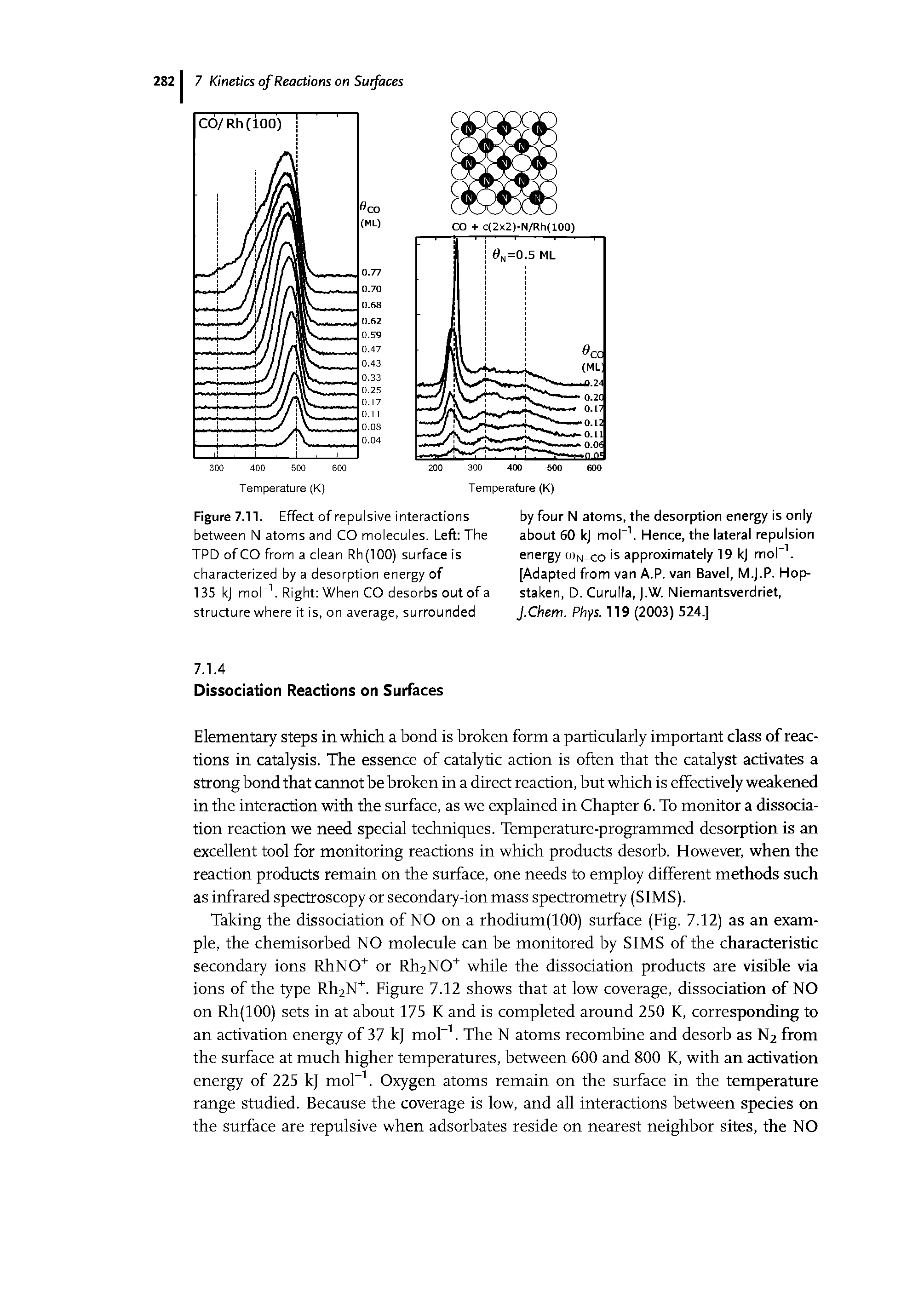Figure 7.11. Effect of repulsive interactions betw/een N atoms and CO molecules. Left The TPD of CO from a clean Rh(lOO) surface is characterized by a desorption energy of 135 kj moT Right When CO desorbs out of a structure /here it is, on average, surrounded...