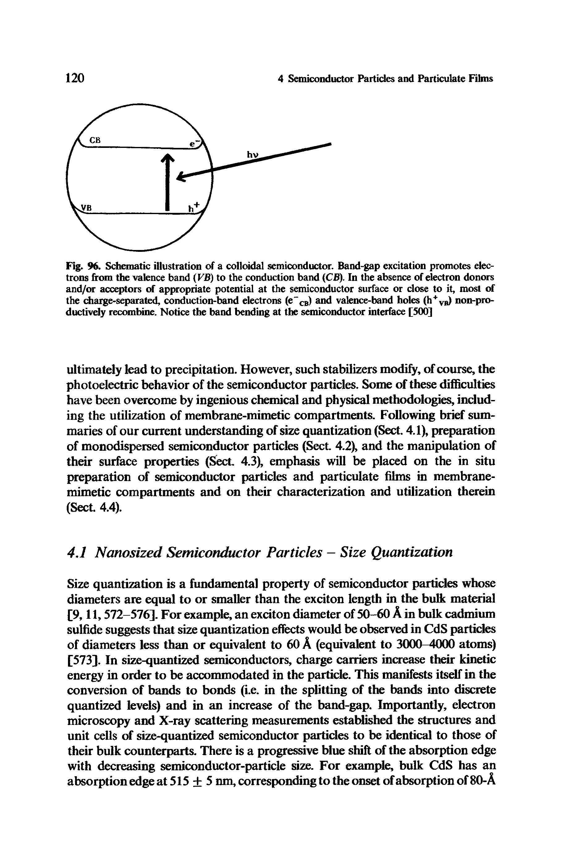 Fig. 96. Schematic illustration of a colloidal semiconductor. Band-gap excitation promotes electrons from the valence band (VB) to the conduction band (CB). In the absence of electron donors and/or acceptors of appropriate potential at the semiconductor surface or close to it, most of the charge-separated, conduction-band electrons (e CB) and valence-band holes (h+VB) non-pro-ductively recombine. Notice the band bending at the semiconductor interface [500]...