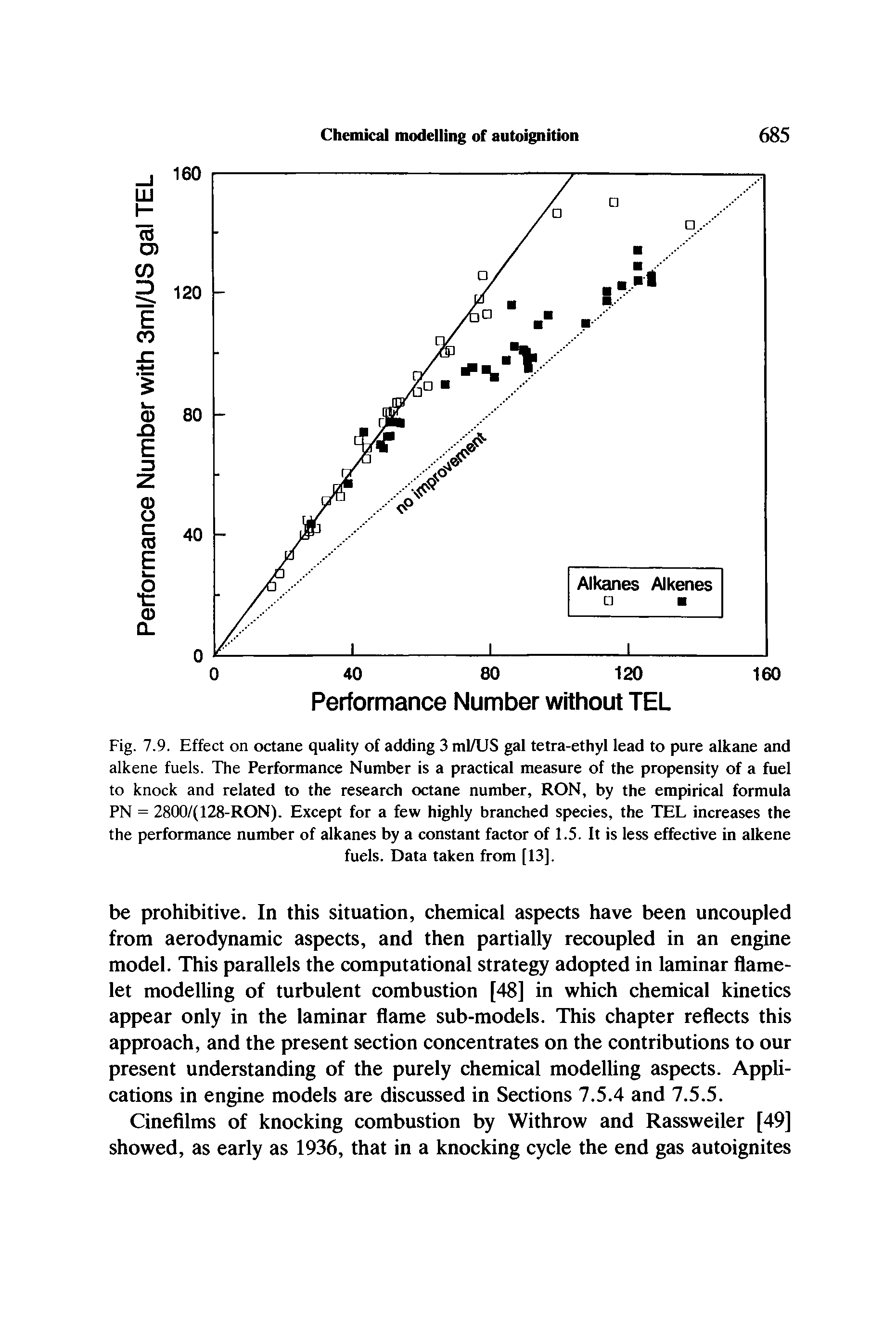Fig. 7.9. Effect on octane quality of adding 3 ml/US gal tetra-ethyl lead to pure alkane and alkene fuels. The Performance Number is a practical measure of the propensity of a fuel to knock and related to the research octane number, RON, by the empirical formula PN = 2800/(128-RON). Except for a few highly branched species, the TEL increases the the performance number of alkanes by a constant factor of 1.5. It is less effective in alkene...