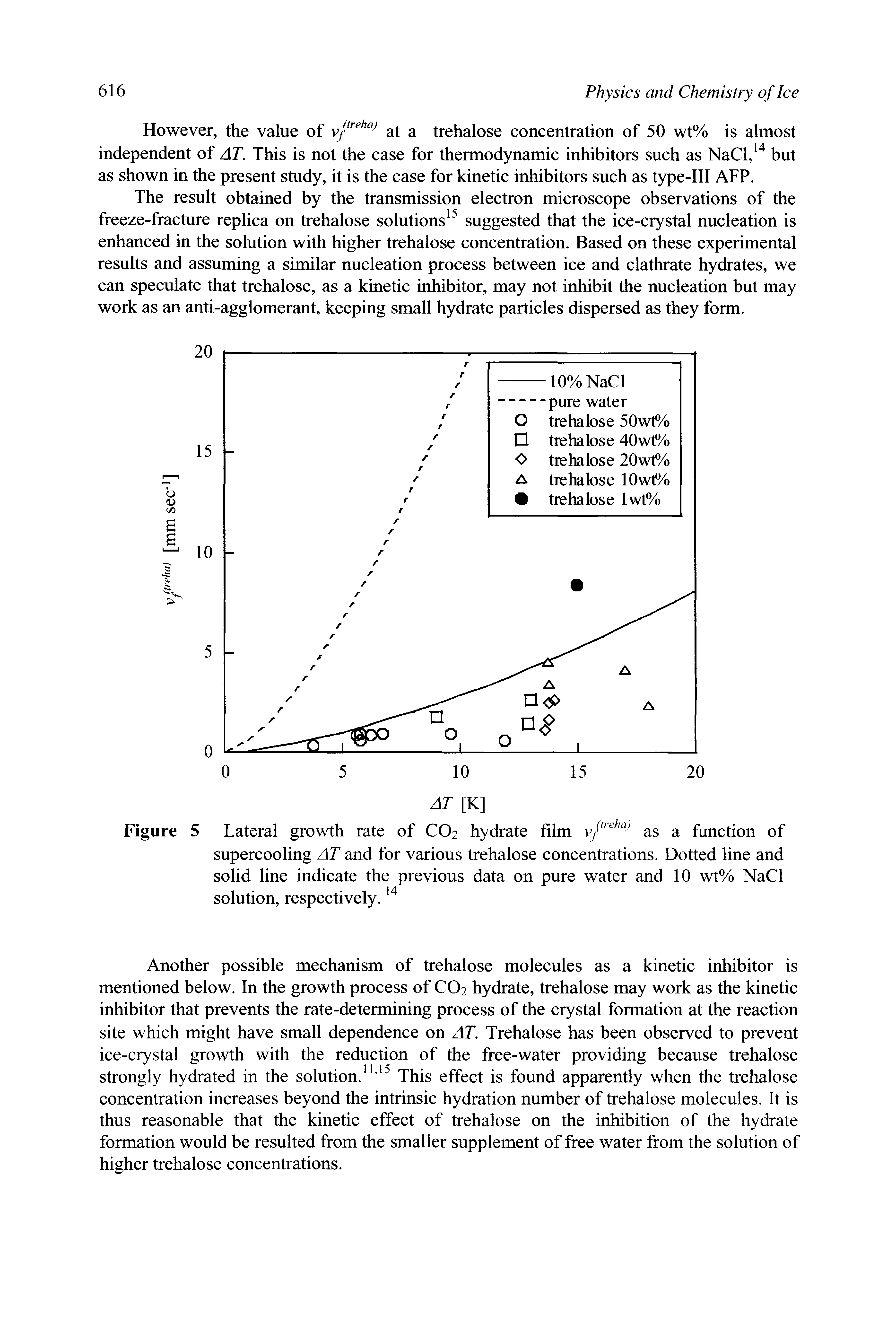 Figure 5 Lateral growth rate of CO2 hydrate film v/treha) funCtion of supercooling AT and for various trehalose concentrations. Dotted line and solid line indicate the previous data on pure water and 10 wt% NaCl solution, respectively.