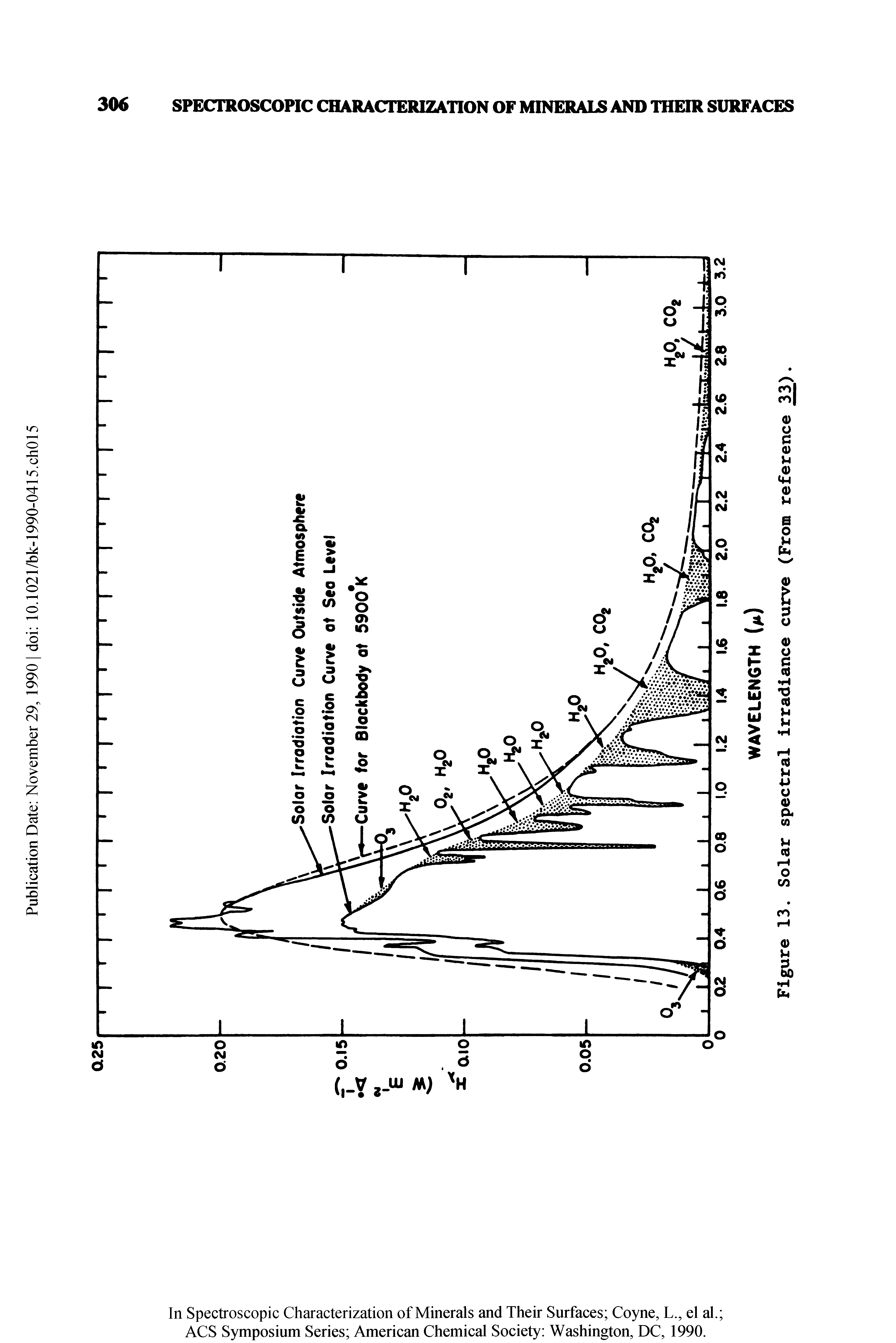 Figure 13. Solar spectral irradiance curve (From reference 33).