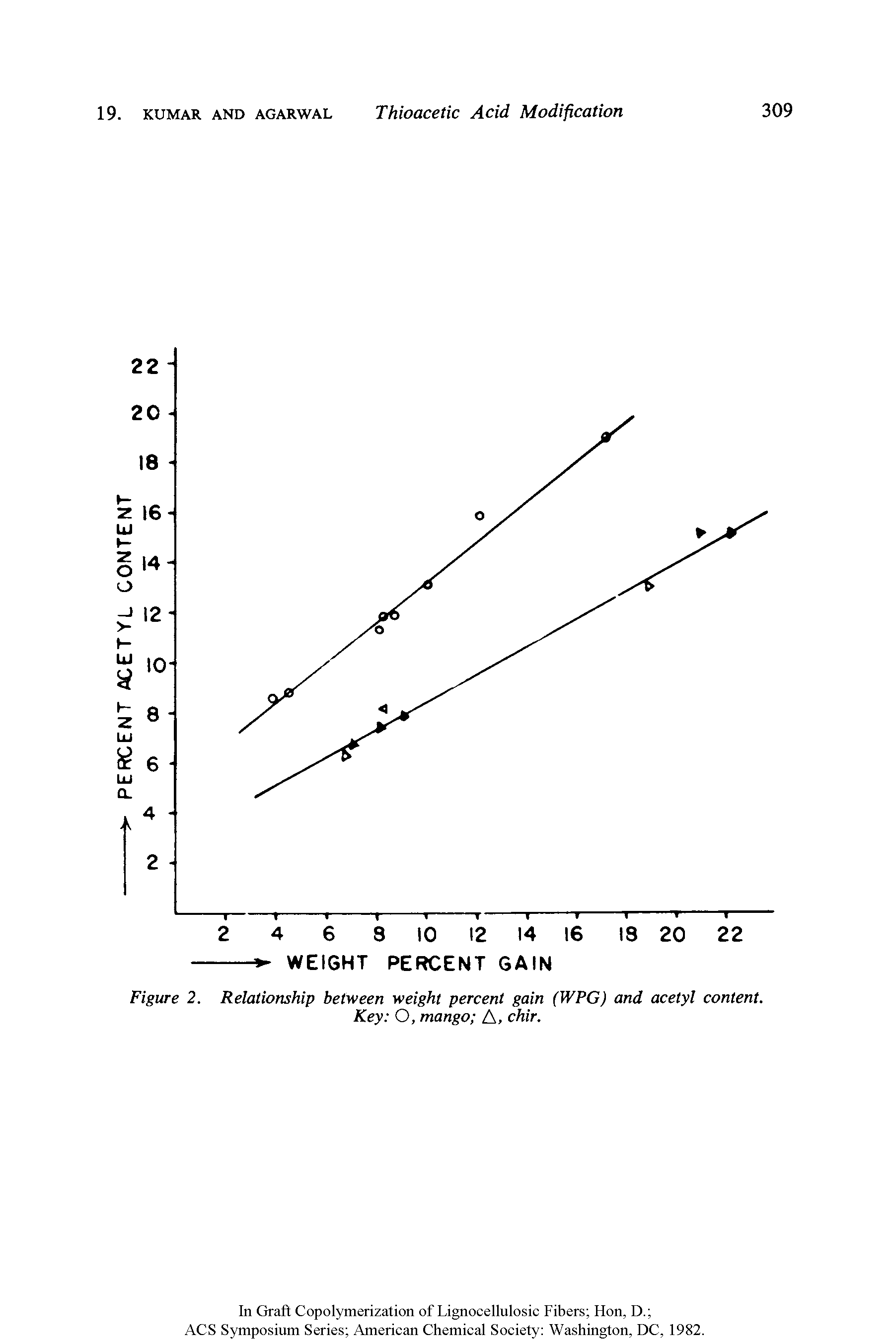 Figure 2. Relationship between weight percent gain (WPG) and acetyl content. Key O, mango A, chir.