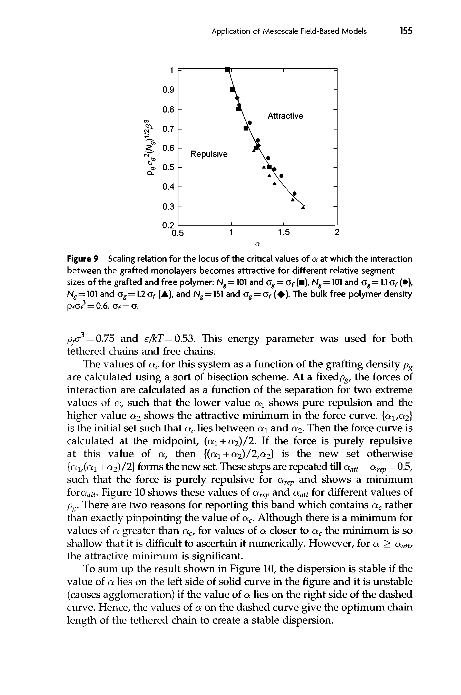 Figure 9 Scaling relation for the locus of the critical values of a at which the interaction between the grafted monolayers becomes attractive for different relative segment sizes of the grafted and free polymer Ng = 101 and Gg = Of ( ), Ng — 101 and og=1.1 Of ( ), Ng=101 and Gg HCf (A), and Ng=151 and <3g = Of ( ). The bulk free polymer density...