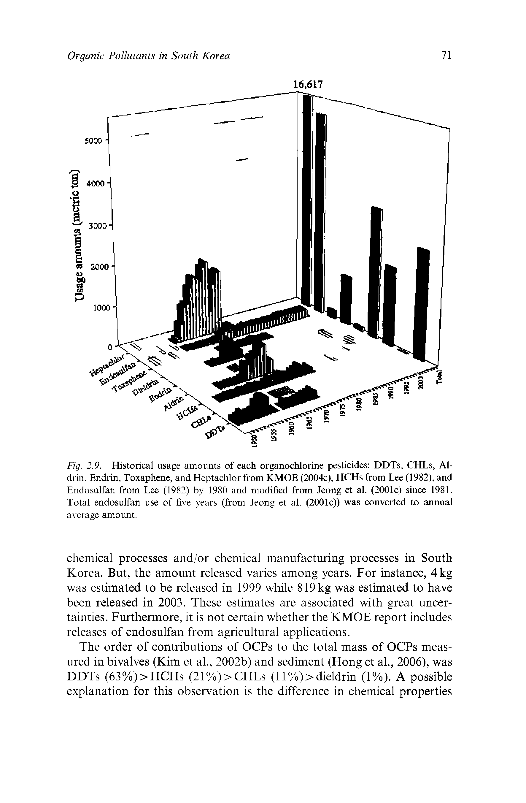 Fig. 2.9. Historical usage amounts of each organochlorine pesticides DDTs, CHLs, Al-drin, Endrin, Toxaphene, and Heptachlor from KMOE (2004c), HCHs from Lee (1982), and Endosulfan from Lee (1982) by 1980 and modified from Jeong et al. (2001c) since 1981. Total endosulfan use of five years (from Jeong et al. (2001c)) was converted to annual average amount.