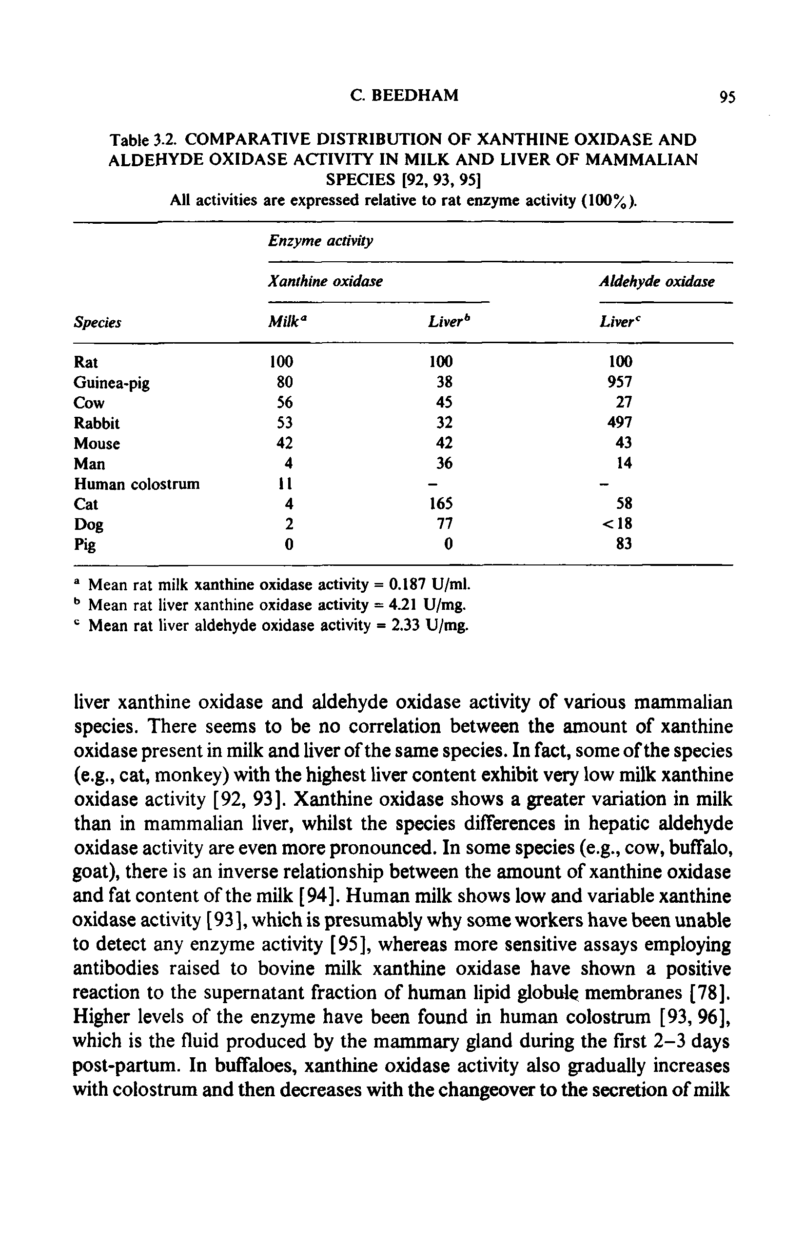 Table 3 2. COMPARATIVE DISTRIBUTION OF XANTHINE OXIDASE AND ALDEHYDE OXIDASE ACTIVITY IN MILK AND LIVER OF MAMMALIAN SPECIES [92, 93, 95]...