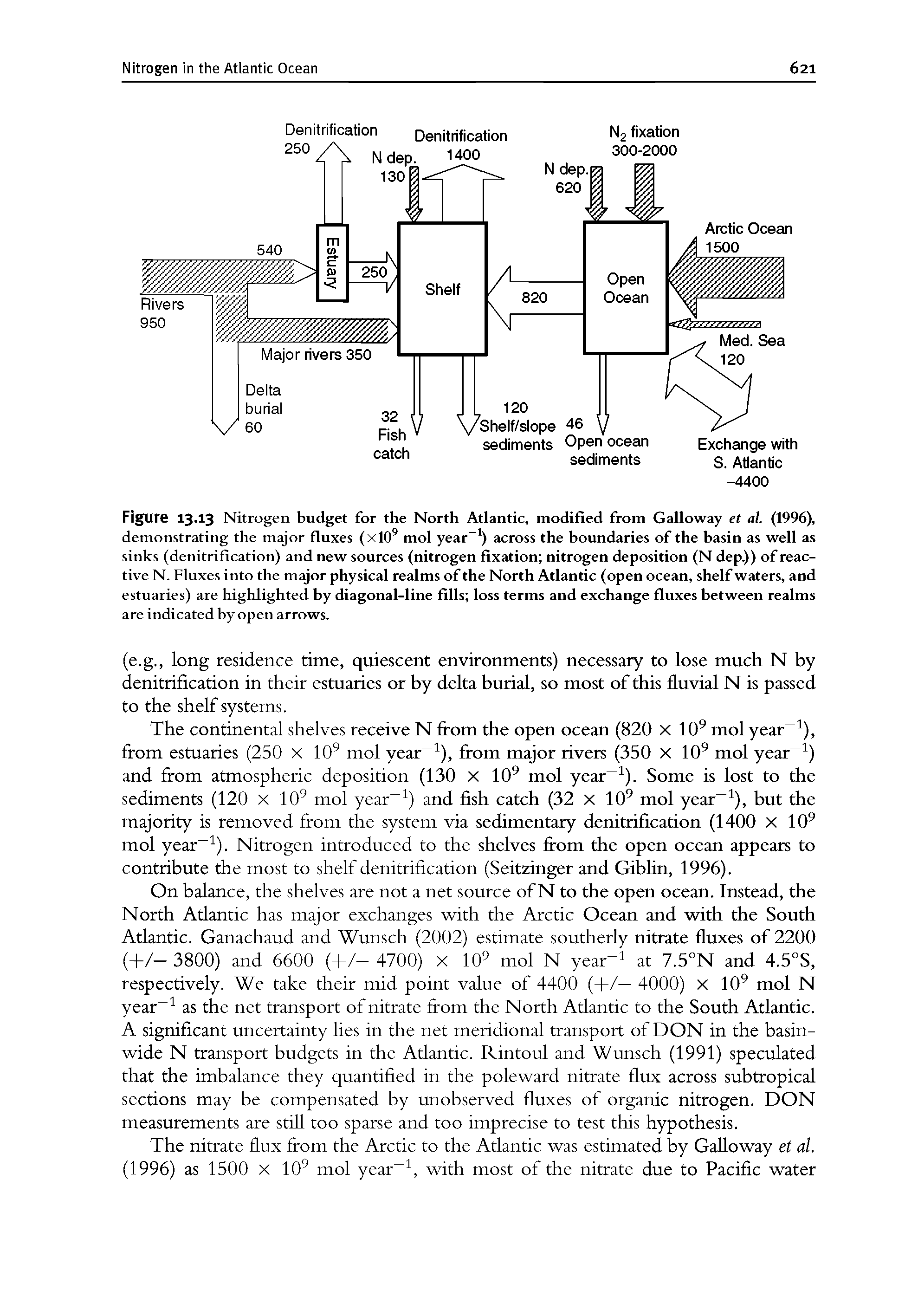 Figure 13-13 Nitrogen budget for the North Atlantic, modified from Galloway et al. (1996), demonstrating the m or fluxes (xlO mol year ) across the boundaries of the hasin as well as sinks (denitrification) and new sources (nitrogen fixation nitrogen deposition (N dep.)) of reactive N. Fluxes into the m or physical realms of the North Atlantic (open ocean, shelf waters, and estuaries) are highlighted hy diagonal-line fills loss terms and exchange fluxes between realms are indicated by open arrows.