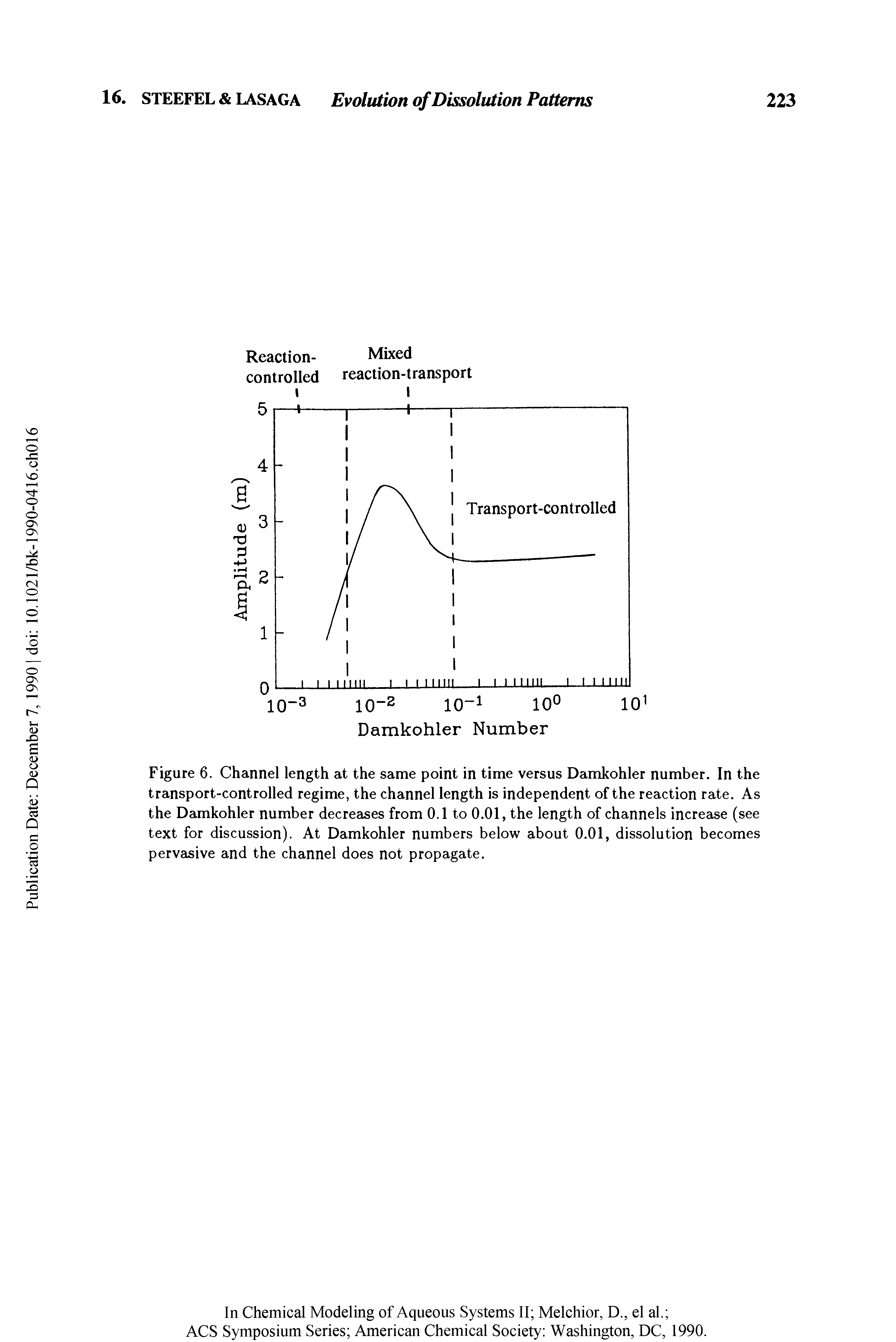 Figure 6. Channel length at the same point in time versus Damkohler number. In the transport-controlled regime, the channel length is independent of the reaction rate. As the Damkohler number decreases from 0.1 to 0.01, the length of channels increase (see text for discussion). At Damkohler numbers below about 0.01, dissolution becomes pervasive and the channel does not propagate.