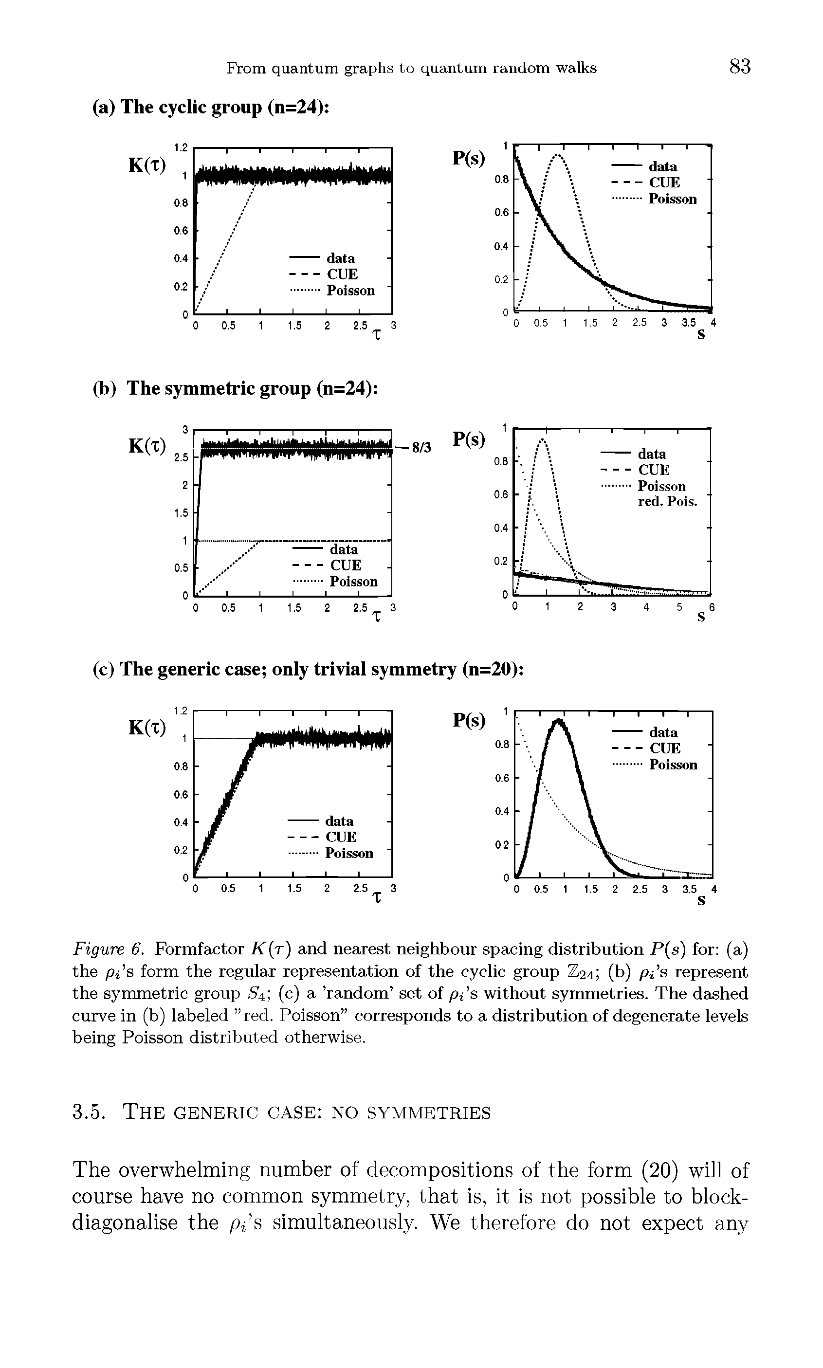 Figure 6. Formfactor K(r) and nearest neighbour spacing distribution P(s) for (a) the pi s form the regular representation of the cyclic group Z24 (b) pi s represent the symmetric group. S, (c) a random set of pi s without symmetries. The dashed curve in (b) labeled red. Poisson corresponds to a distribution of degenerate levels being Poisson distributed otherwise.