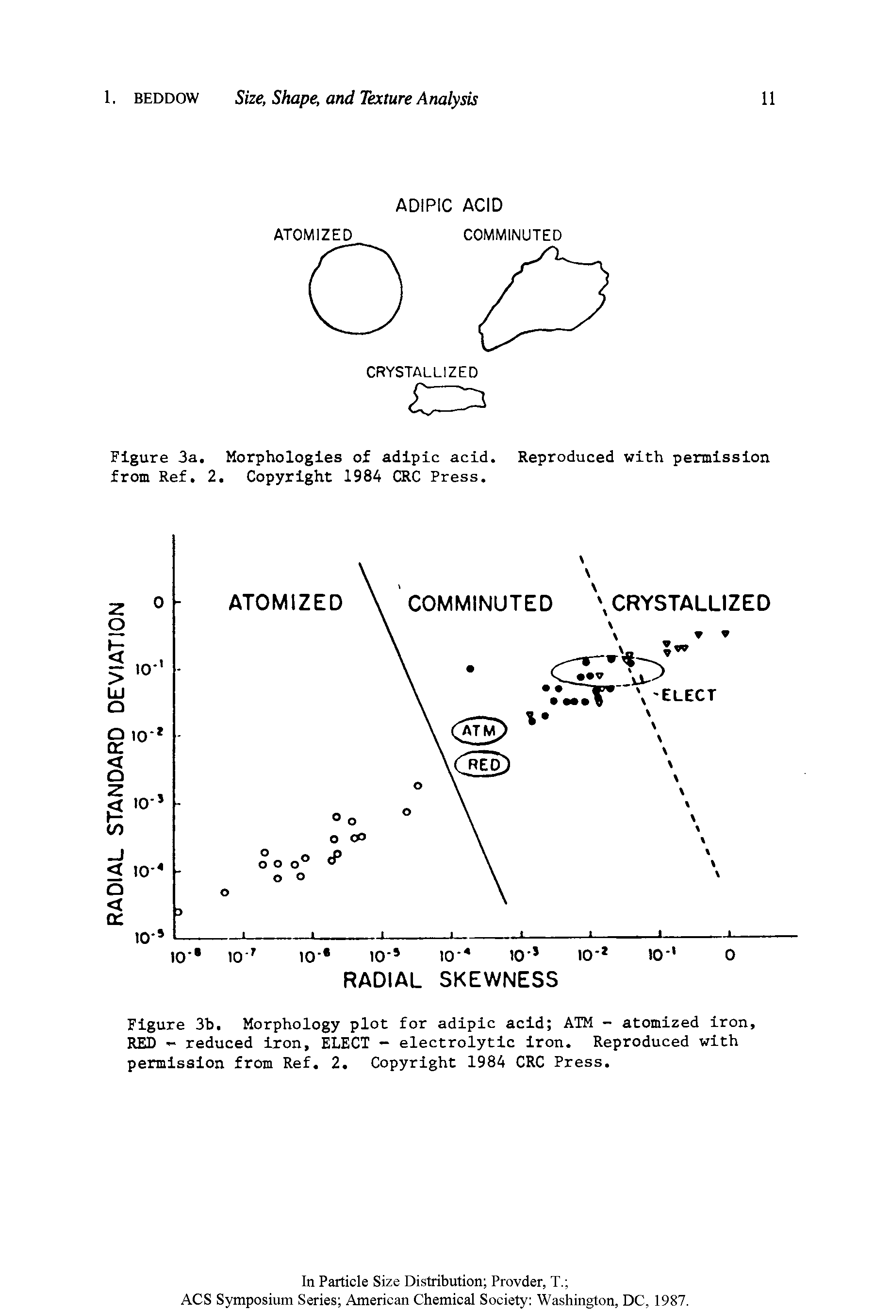 Figure 3b. Morphology plot for adipic acid ATM — atomized iron, RED - reduced iron, ELECT — electrolytic iron. Reproduced with permission from Ref. 2. Copyright 1984 CRC Press.