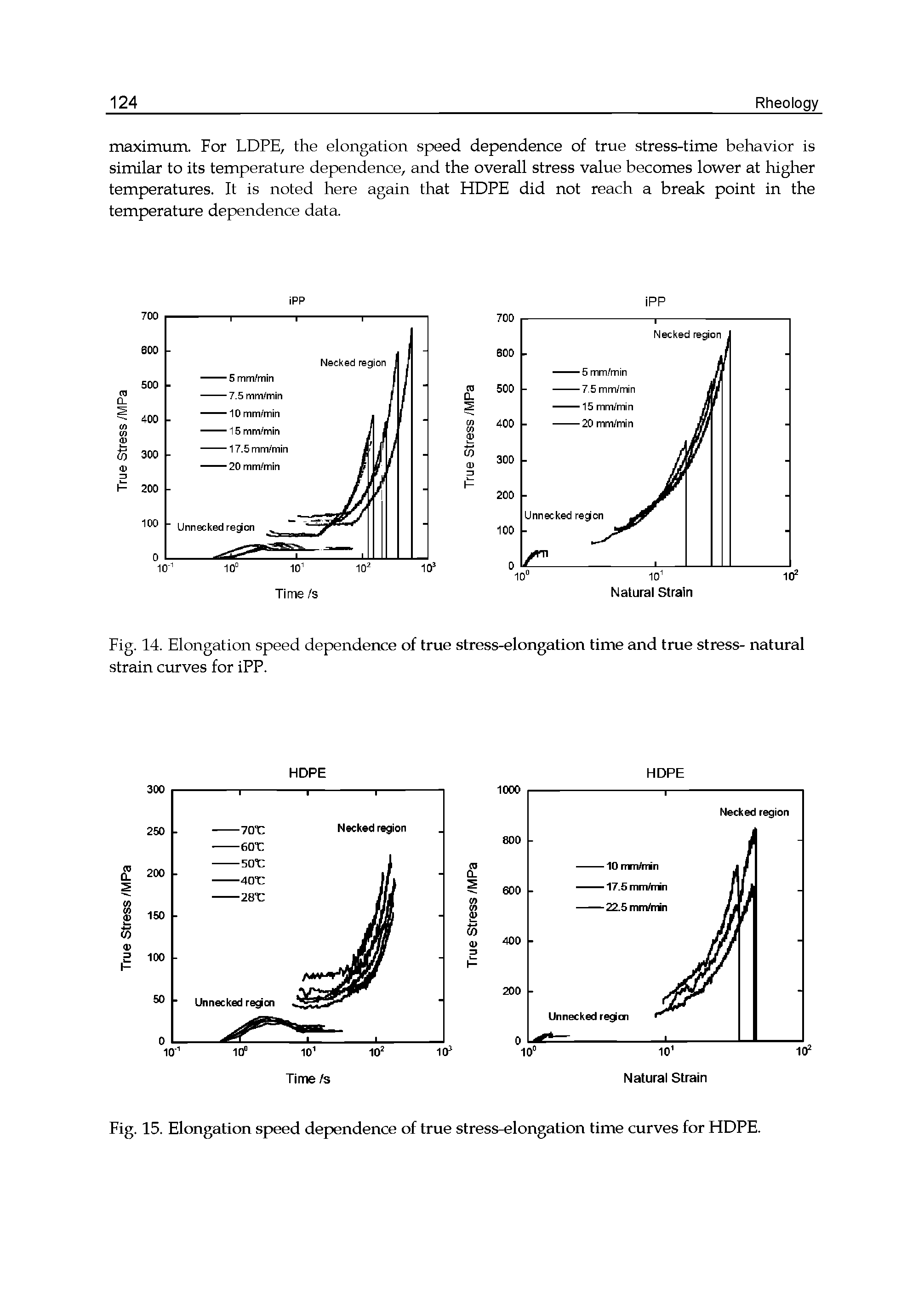 Fig. 14. Elongation speed dependence of true stress-elongation time and true stress- natural strain curves for iPP.