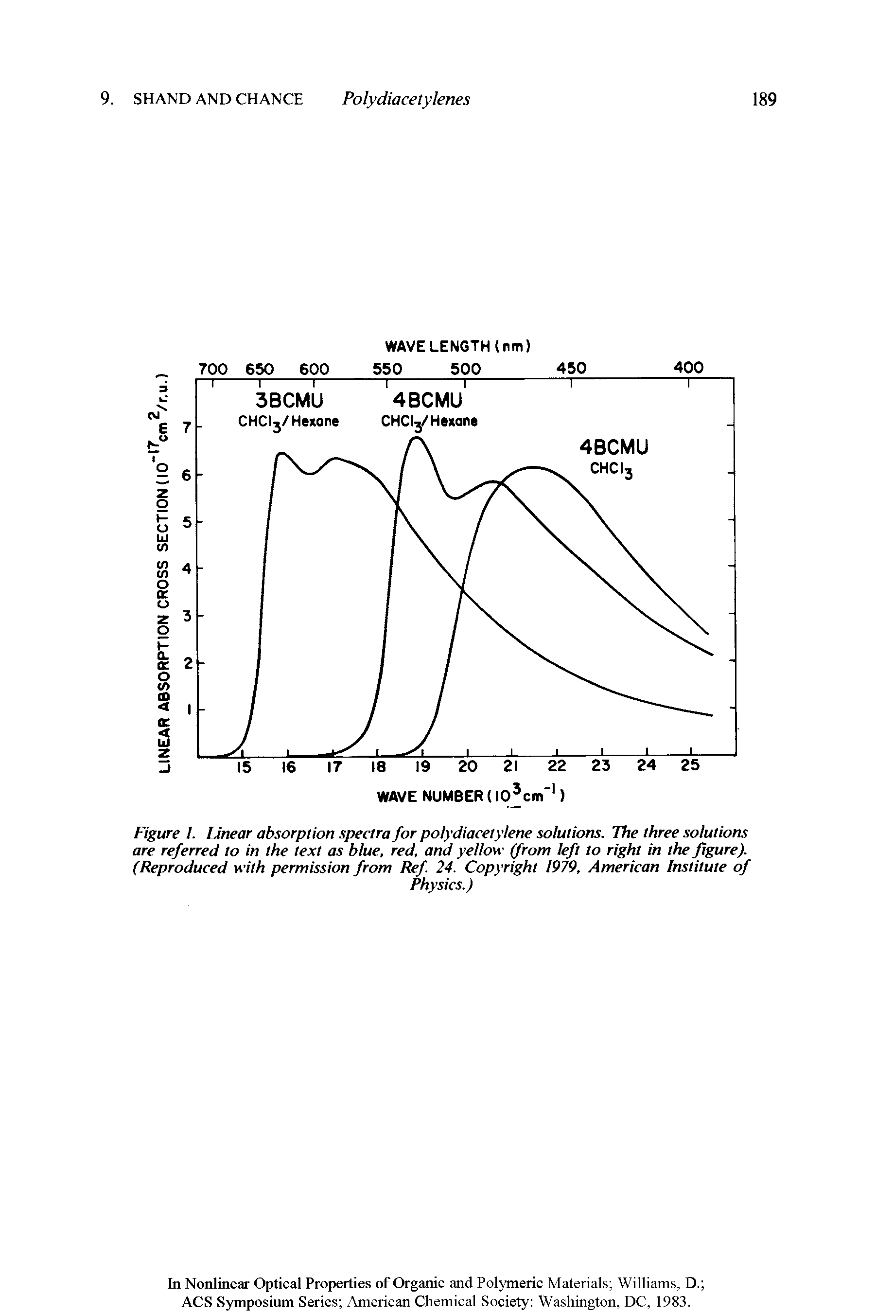 Figure I. Unear absorption spectra for polydiacetylene solutions. The three solutions are referred to in the text as blue, red, and yellow (from left to right in the figure). (Reproduced with permission from Ref. 24. Copyright 1979, American Institute of...