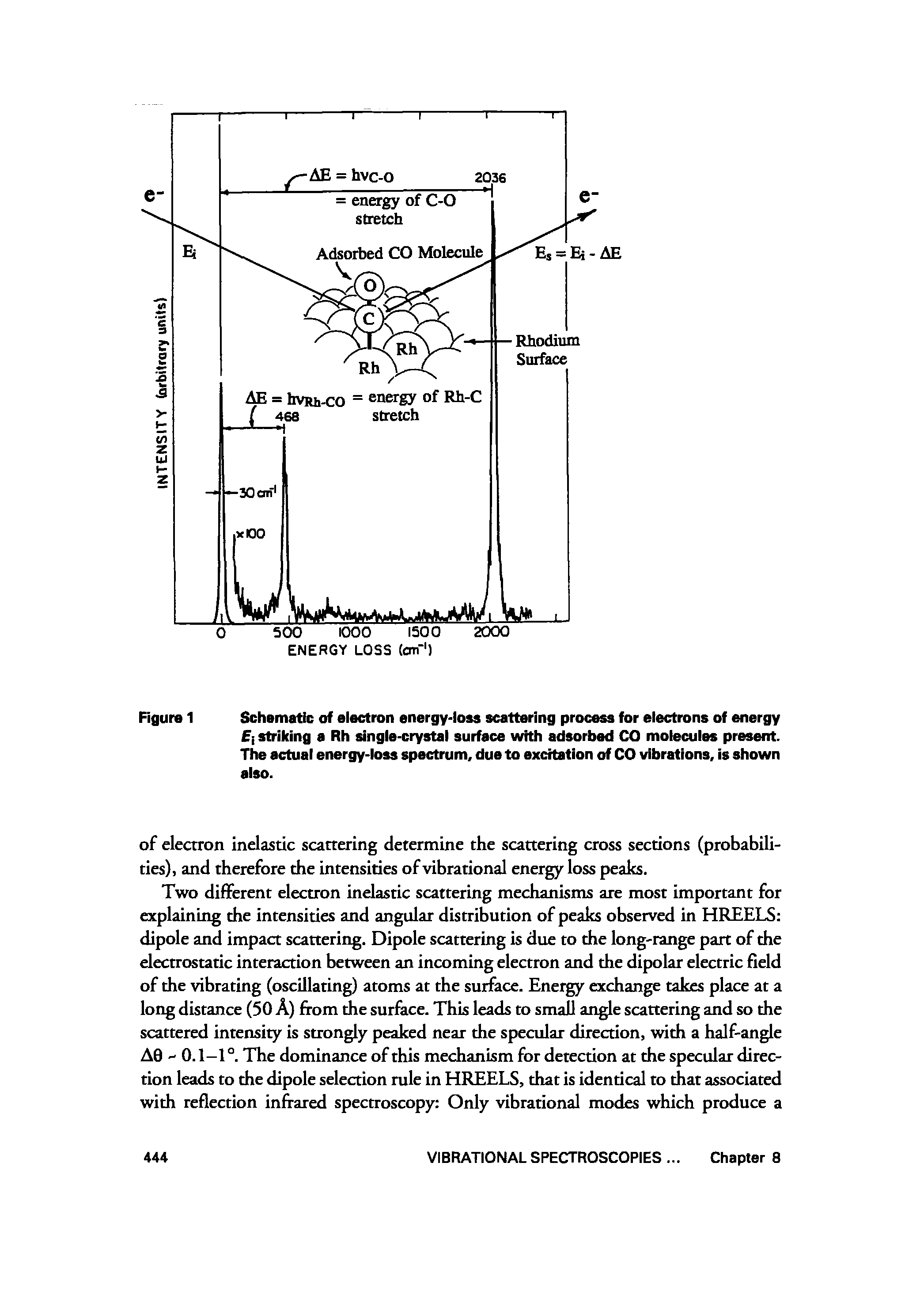 Figure 1 Schematic of eiectron energy-loss scattering process for electrons of energy striking a Rh single-crystal surface with adsorbed CO molecules present. The actual energy-loss spectrum, due to excitation of CO vibrations, is shown also.