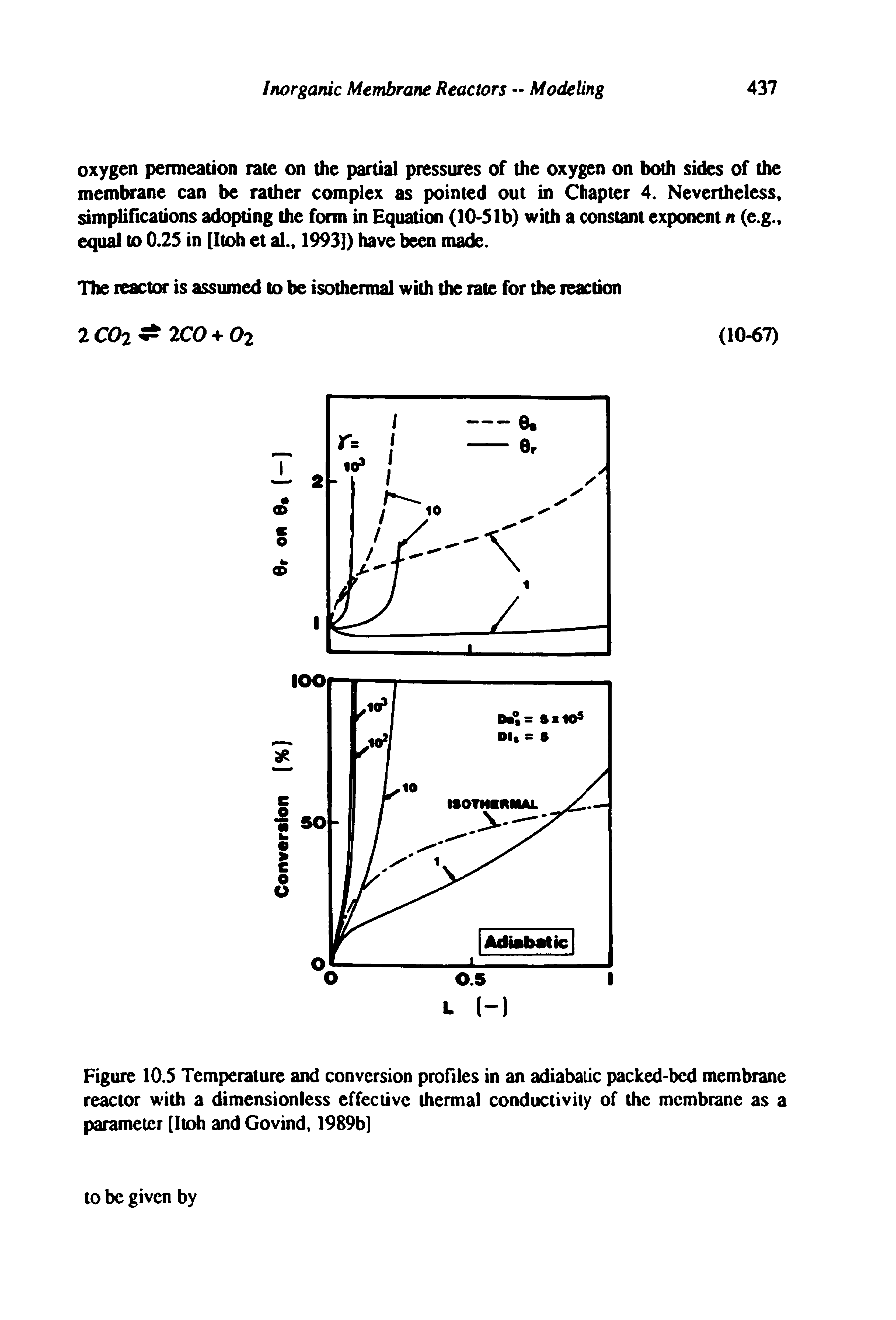 Figure 10.5 Temperature and conversion profiles in an adiabaiic packed-bed membrane reactor with a dimensionless effective thermal conductivity of the membrane as a parameter [Itoh and Govind, 1989b]...